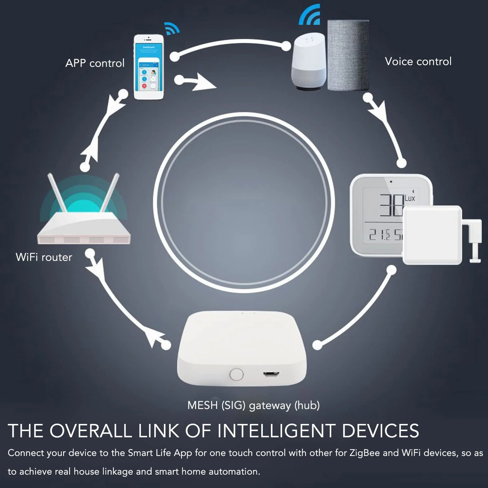 Inteligentny Koncentrator Domowy WiFi Bluetooth Gateway Hub Mini Pilot Zdalnego Sterowania Mesh Router Bezprzewodowy Wykrywanie Podczerwieni Tuya ZigBee