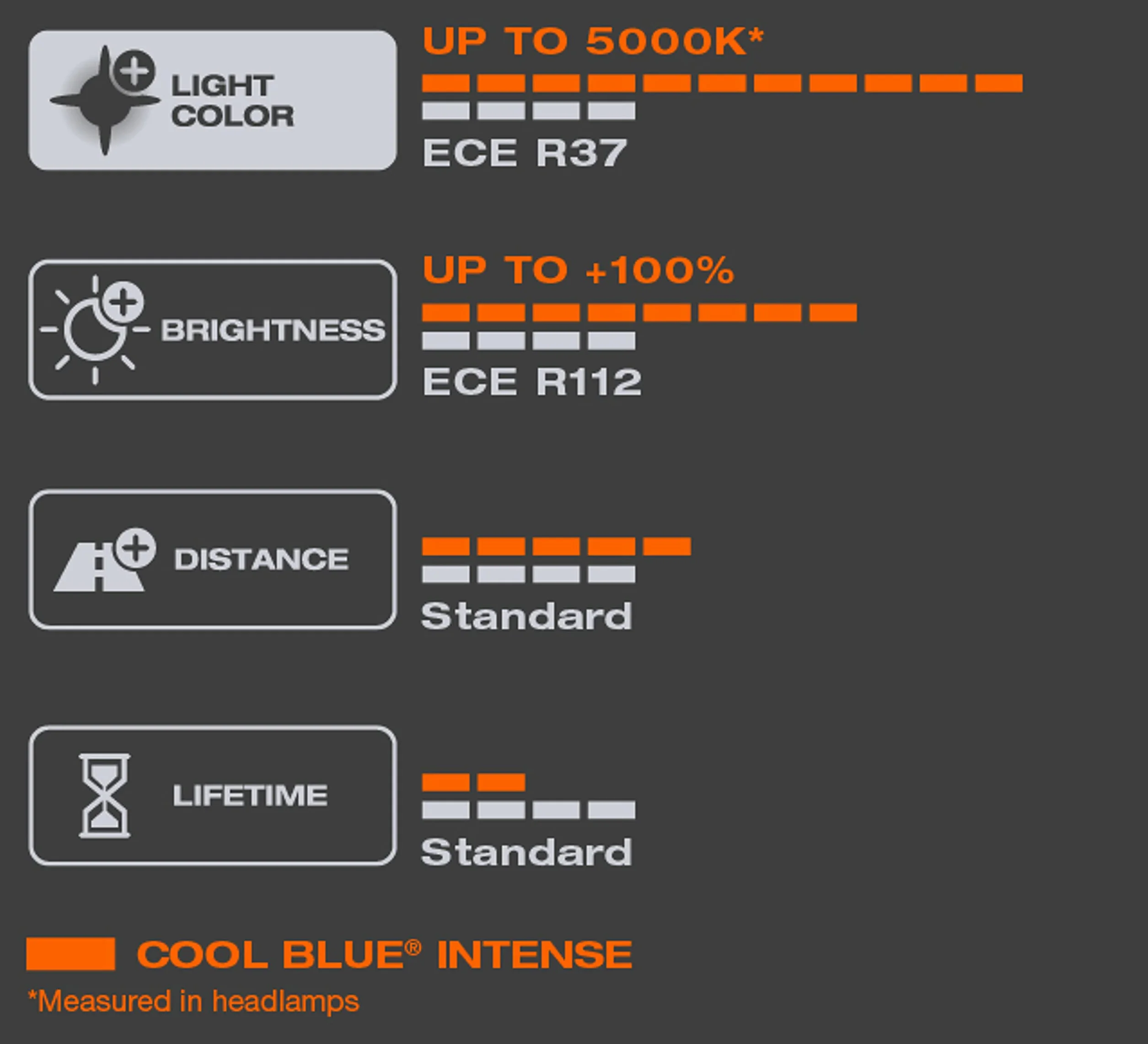 OSRAM COOL BLUE INTENSE H4, +100% jaśniejsze światło, do 5000K, żarówka halogenowa, wygląd LED, kartonowe pudełko (1 lampa)