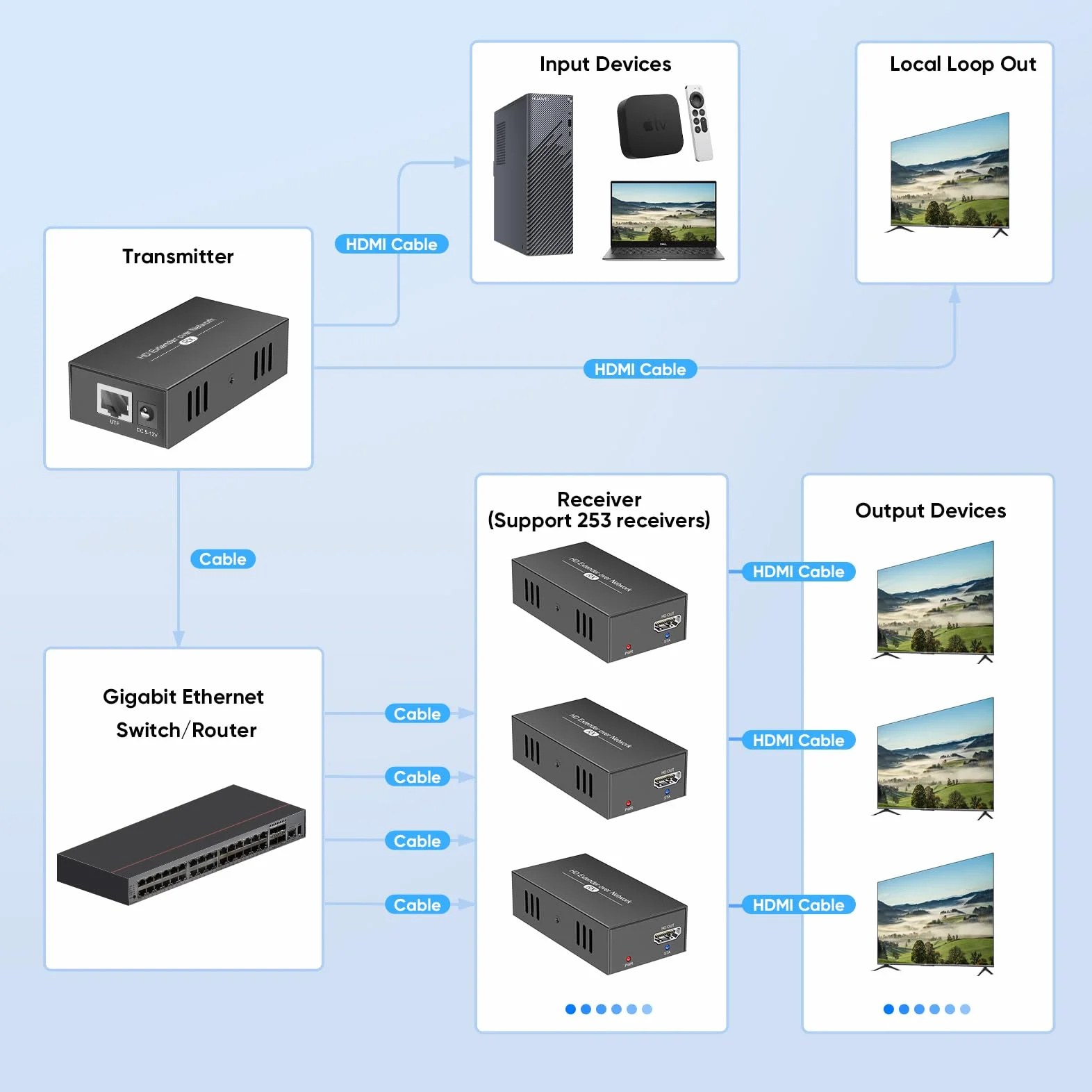 Przedłużacz HDMI o IP, 150 m/492 ft 1080P przez kabel Cat5e/6/7/8, transport 1 do wielokrotnego z lokalnym Loopout, EDID RJ45 Plug & Play