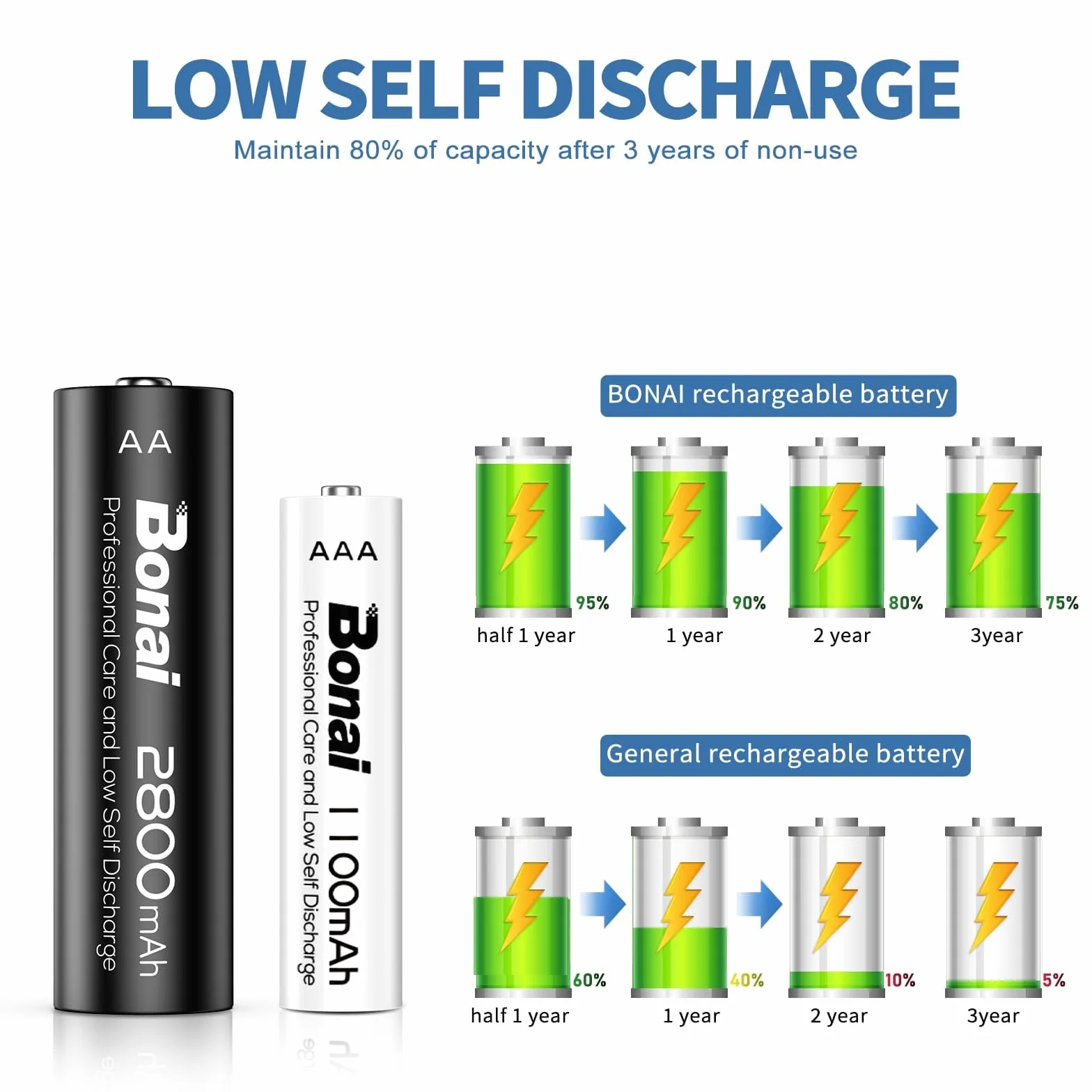 Baterie BONAI AA i AAA 2800/1100 mAh Ni-MH 1,2 V Akumulatory wielokrotnego ładowania