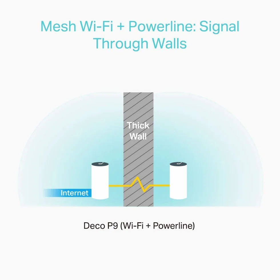 TP-Link Deco P9 Powerline zestaw sieci WLAN (podwójny pasmo 1200 Mbit/s + HomePlug 1000 Mbit/s, zasięg do 370 m², Qualcomm Core, 4 porty Gigabit, kompatybilny z Alexa, szybka instalacja), biały