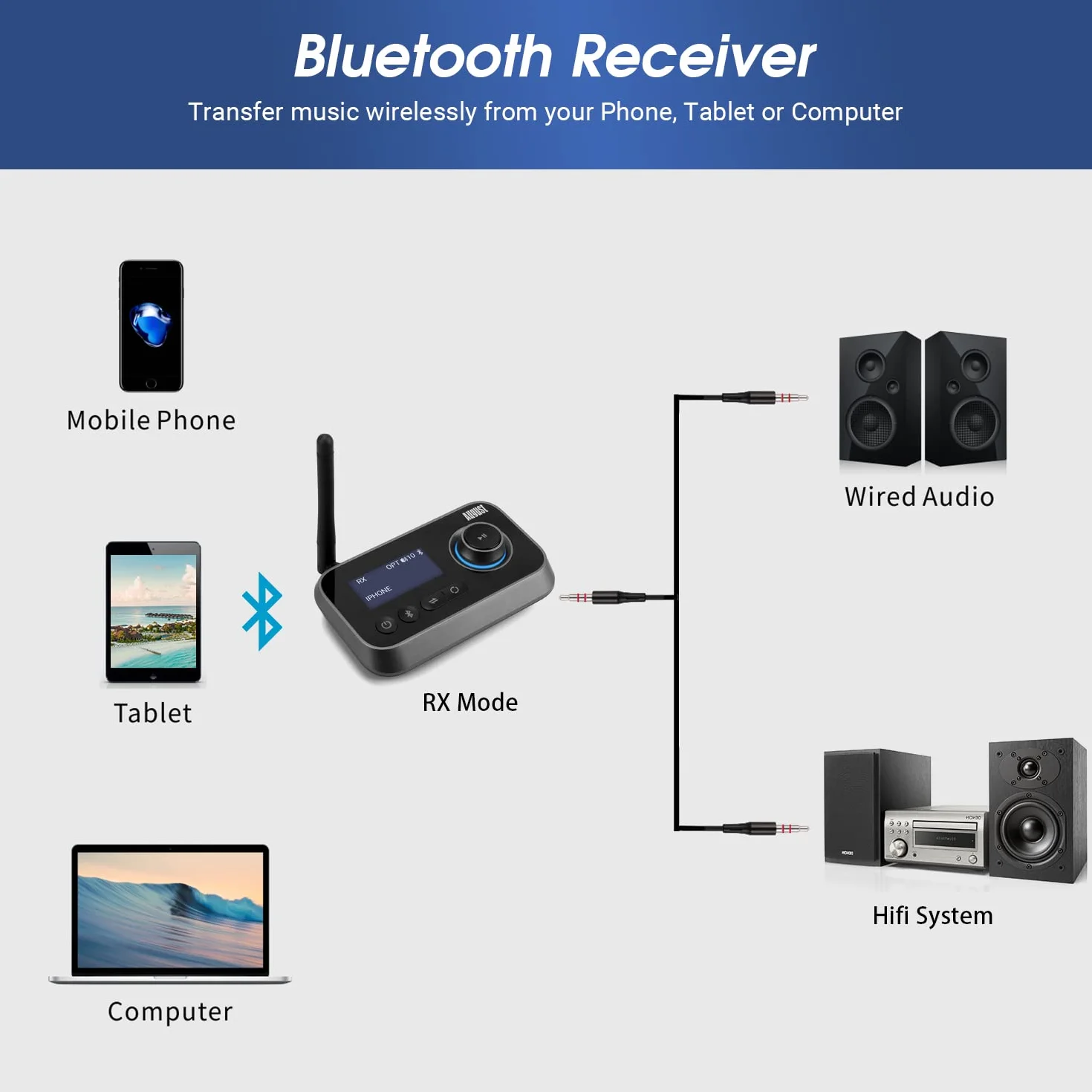 August MR280 Podwójny Nadajnik Odbiornik Audio Bluetooth do telewizora Słuchawek i HiFi – Multipoint, Bluetooth 5, stereo, gniazdo optyczne RCA 3,5 mm Zasilany z sieci USB-C dla 2 urządzeń