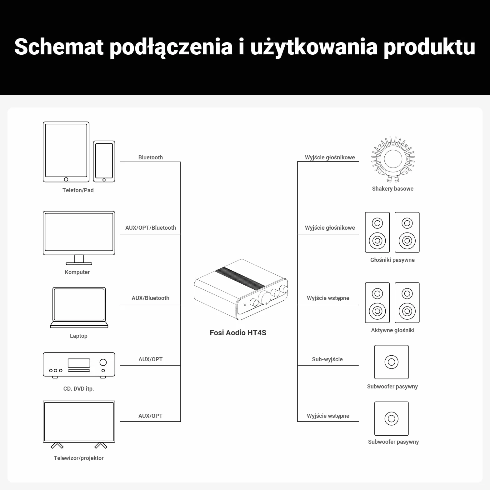 Fosi Audio HT4S Wzmacniacz Bluetooth do Głośników Zewnętrznych, 4-Kanałowy Wzmacniacz Mocy do Kokpitu Wyścigowego Bass Shaker Sim, Stereofoniczny Domowy Odbiornik Audio 4.1/5.0 CH