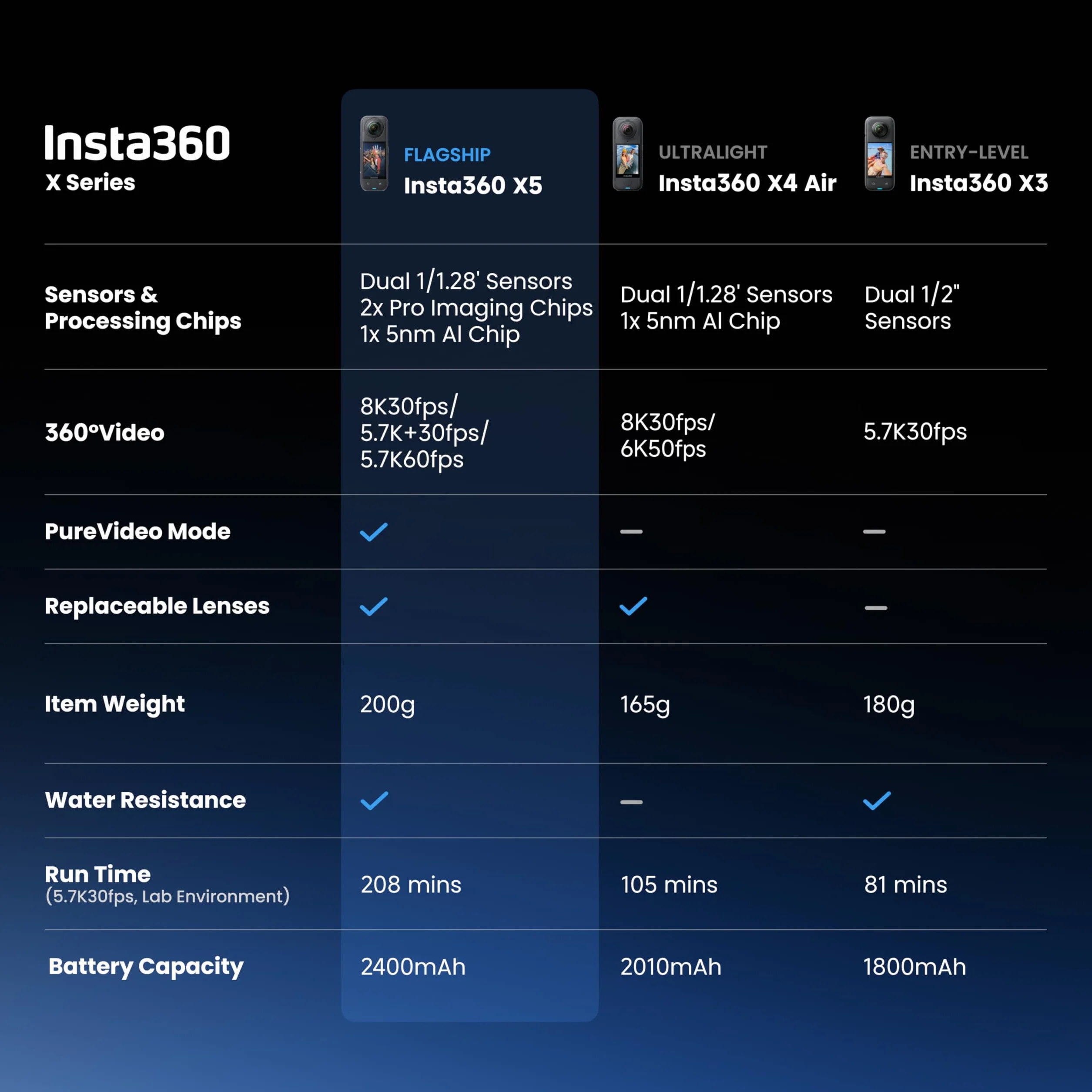 Insta360 X5 - Wodoodporna kamera sportowa 8K 360°, wiodące słabe światło, niewidoczny efekt selfie, wytrzymały i wymienny obiektyw, 3-godzinna bateria, wbudowana ochrona przed wiatrem, stabilizacja
