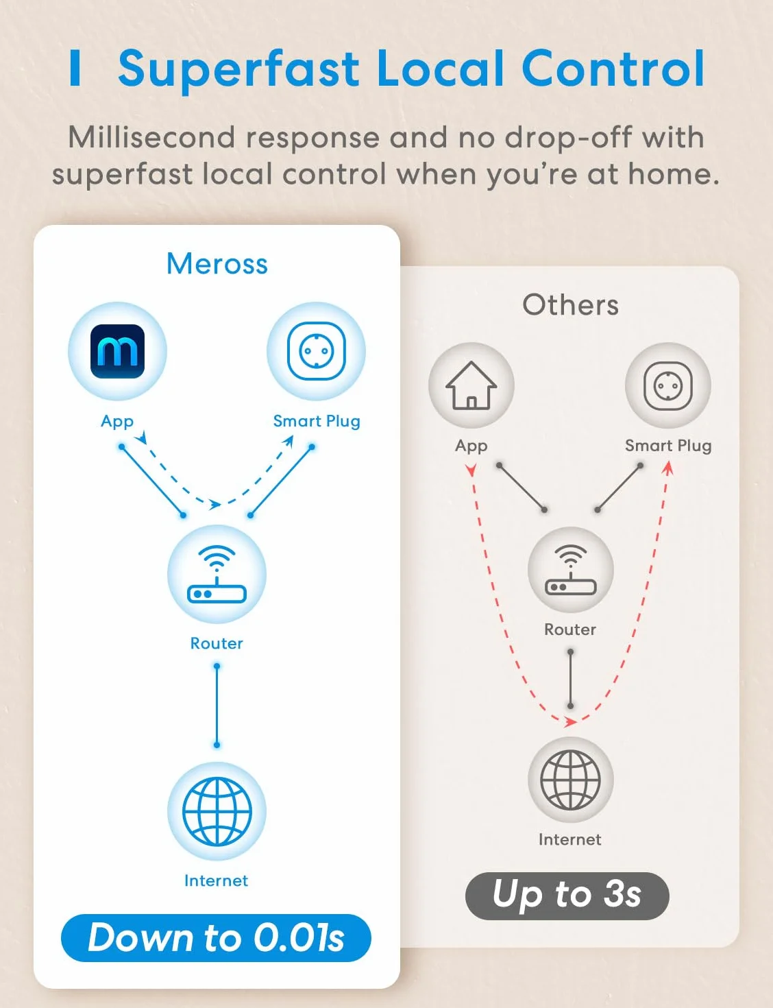 meross MSS110 Gniazdko Wi-Fi Mini współpracuje z Apple HomeKit, 4PCS Najmniejsze Smart Plug kompatybilne z Alexa, Google Assistant i Samsung SmartThings, nie wymaga koncentratora, 2,4 GHz, 10 A, Biały