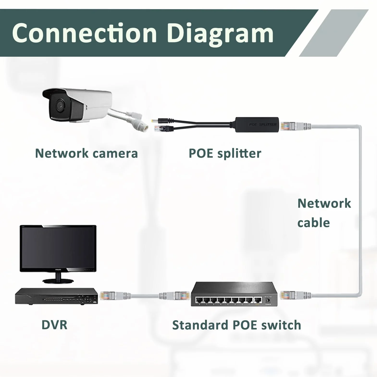 Poe wtyczka DC 48V do 12V 2A rozdzielacz IEEE802.3af/at adapter PoE do kamery IP AP Smart Home 240mm