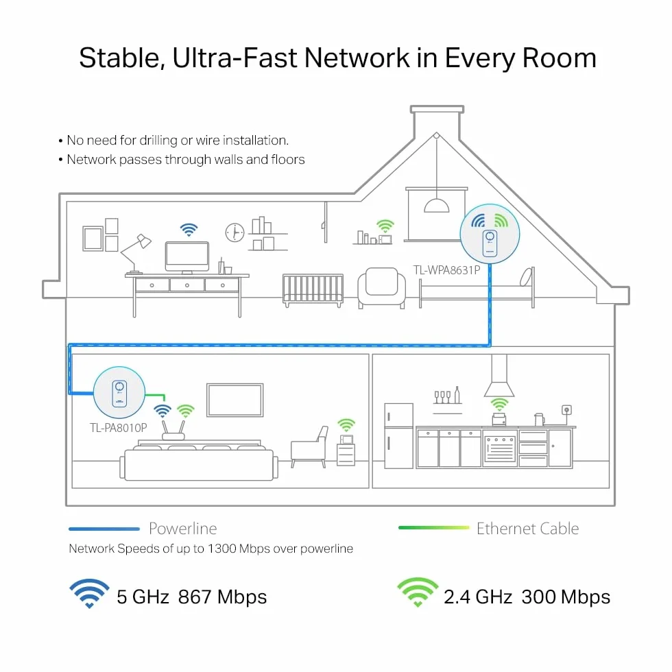 TP-Link TL-WPA8631P KIT Zestaw Powerline AV1300 WiFi AC1200 3 porty Gigabit OneMesh