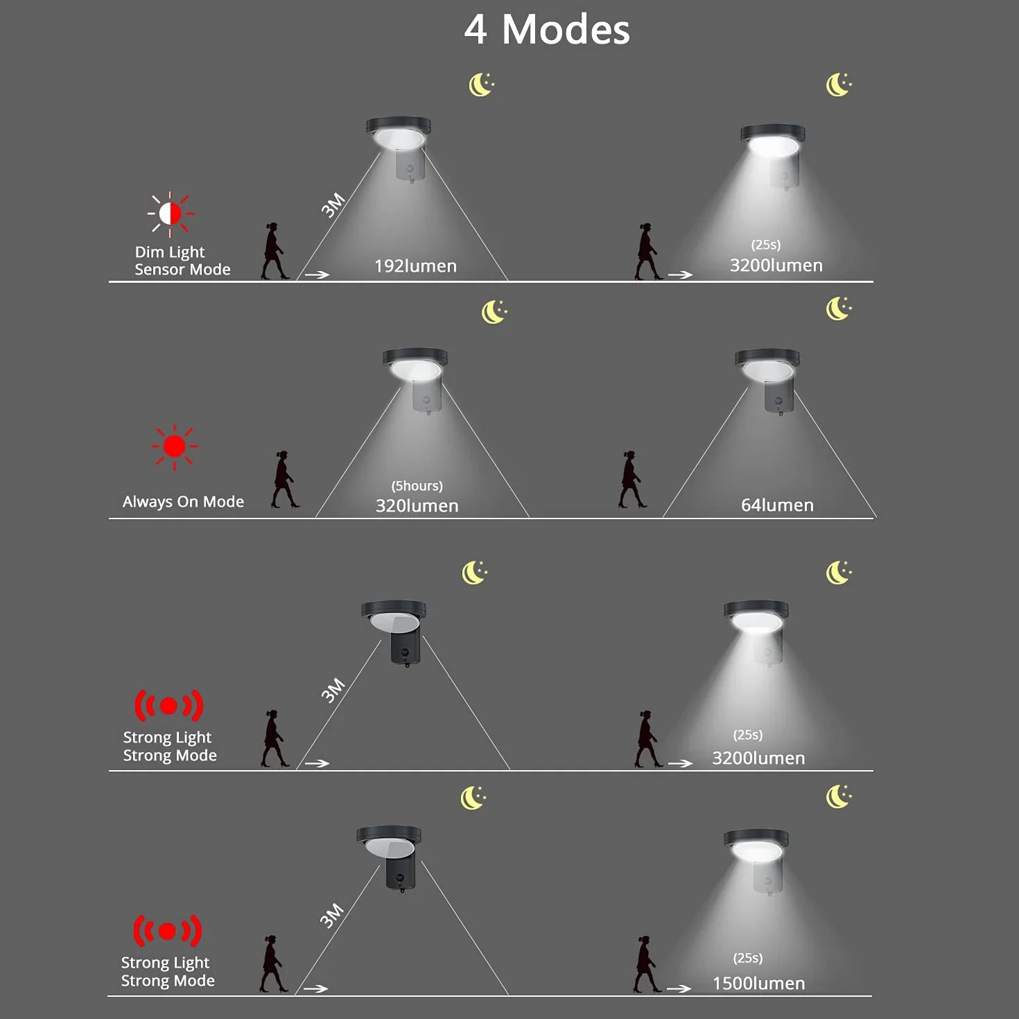 3200LM Lampa solarna LED do ściany, oświetlenie zewnętrzne, regulowany kąt, czujnik ruchu PIR, wodoodporny IP65, strażnik nocny, łatwy do zamontowania na drzwiach domu, w ogrodzie, na