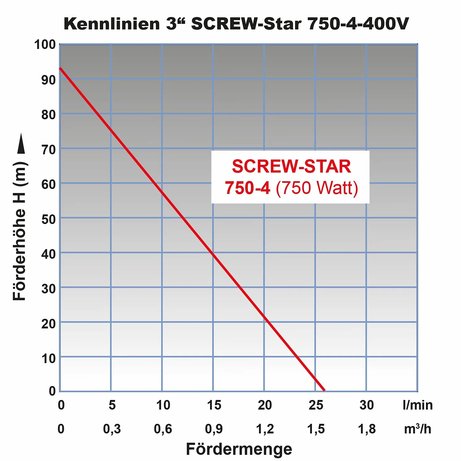 Pompa do studni głębinowych 3 cale, 230 V, 400 V, pompa wodna, pompa ogrodowa, pompa rurowa, domowa pompa do odwiertów wiertniczych
