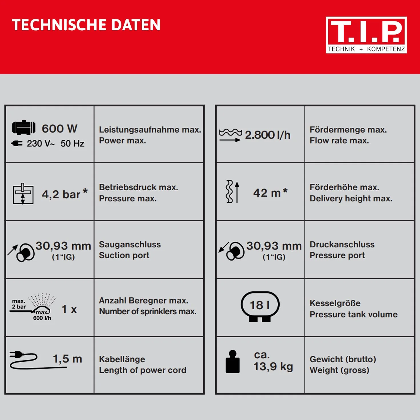T.I.P. Hydrofor żeliwny HWW 900/25 2800 l/h wys. tłoczenia 42 m moc 600 W zbiornik 18 l cicha i solidna pompa do nawadniania i zwiększania ciśnienia 31300