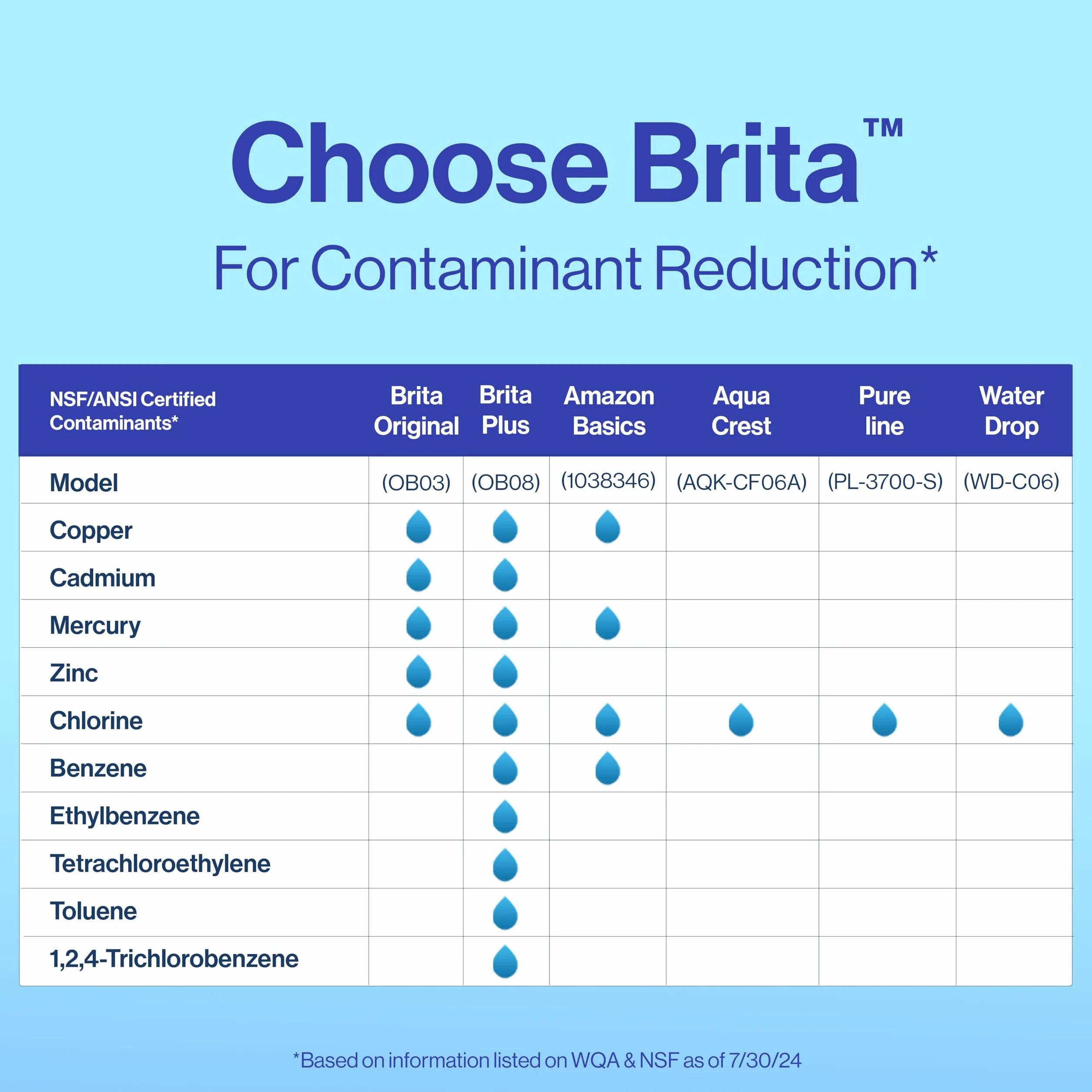 Brita Plus filtr do wody, bez BPA, wymienny filtr o wysokiej gęstości do dzbanków i dozowników, redukuje 2 x zanieczyszczenia*, wytrzymuje dwa miesiące lub 40 galonów, zawiera 6 filtrów