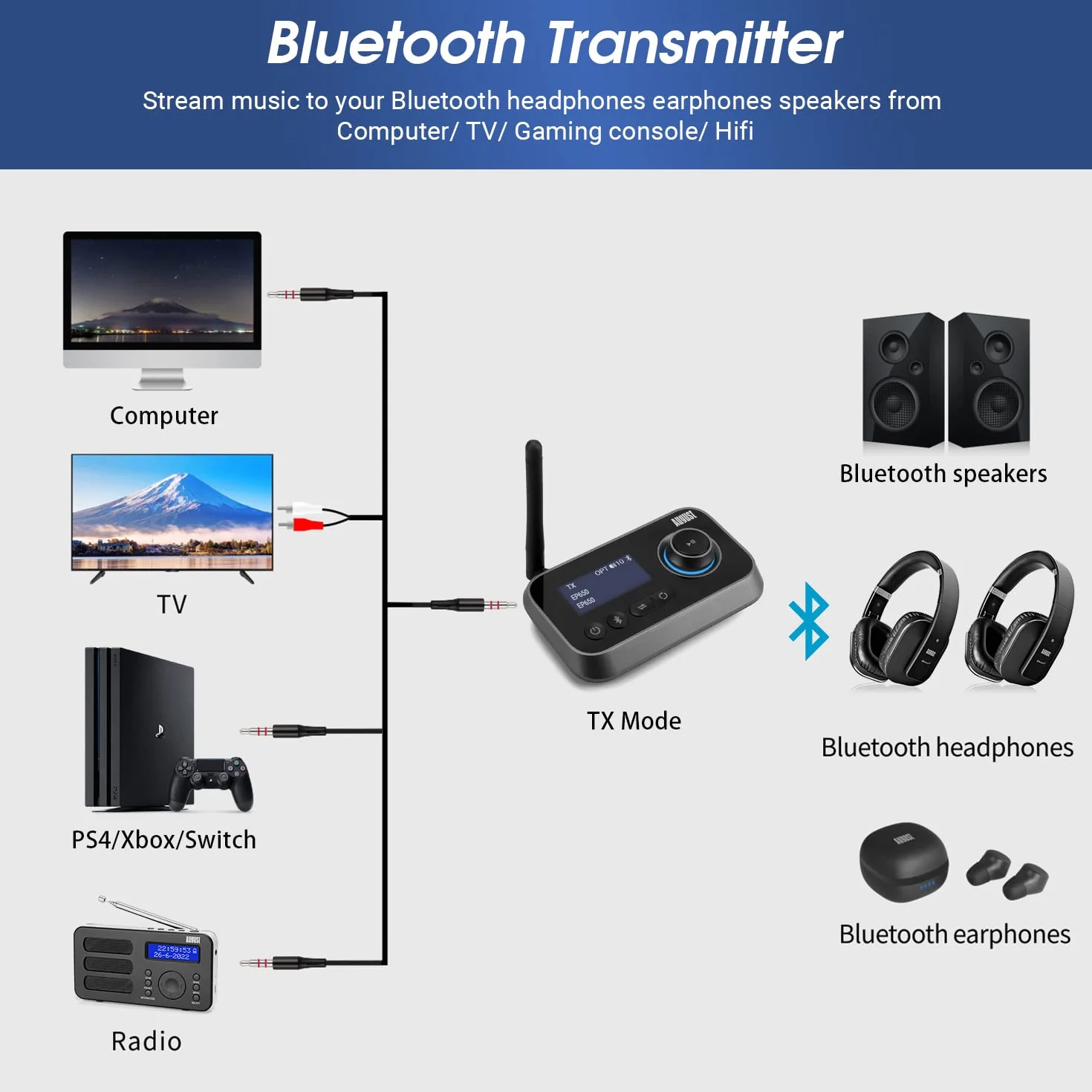 August MR280 Podwójny Nadajnik Odbiornik Audio Bluetooth do telewizora Słuchawek i HiFi – Multipoint, Bluetooth 5, stereo, gniazdo optyczne RCA 3,5 mm Zasilany z sieci USB-C dla 2 urządzeń