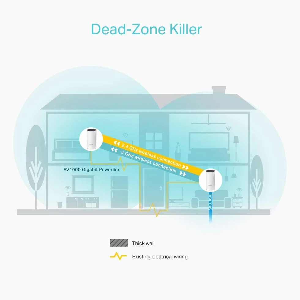 TP-Link Deco P9 Powerline zestaw sieci WLAN (podwójny pasmo 1200 Mbit/s + HomePlug 1000 Mbit/s, zasięg do 370 m², Qualcomm Core, 4 porty Gigabit, kompatybilny z Alexa, szybka instalacja), biały