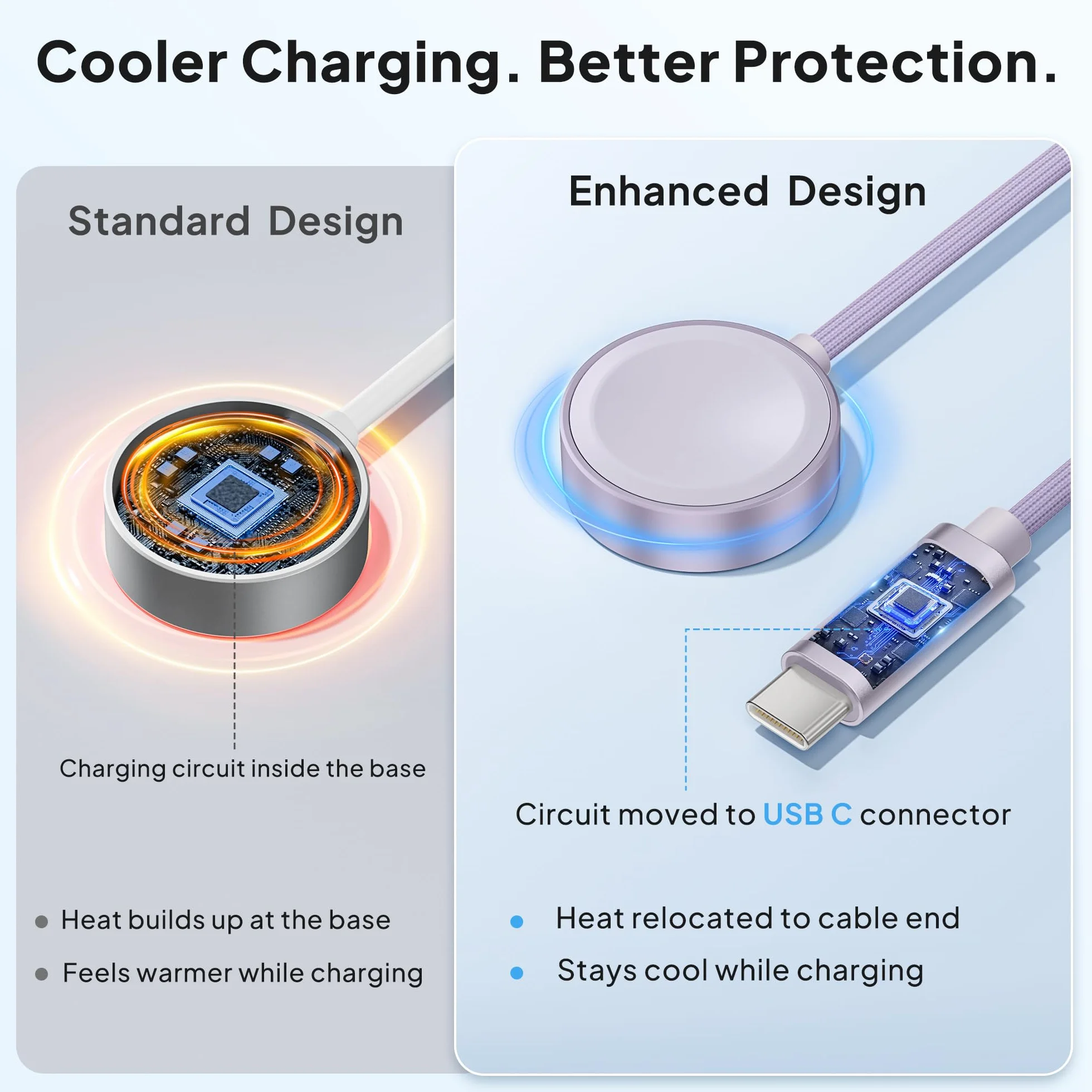 Elebase Apple Watch Ultra 3 ładowarka,5W Magnetyczna Apple Watch Charger z kabel USB C 1,2 m szybkiego ładowania i adapterem USB A,przenośna bezprzewodowa Typ C do iWatch Series 11 10 9 8 7 6 5 4,SE