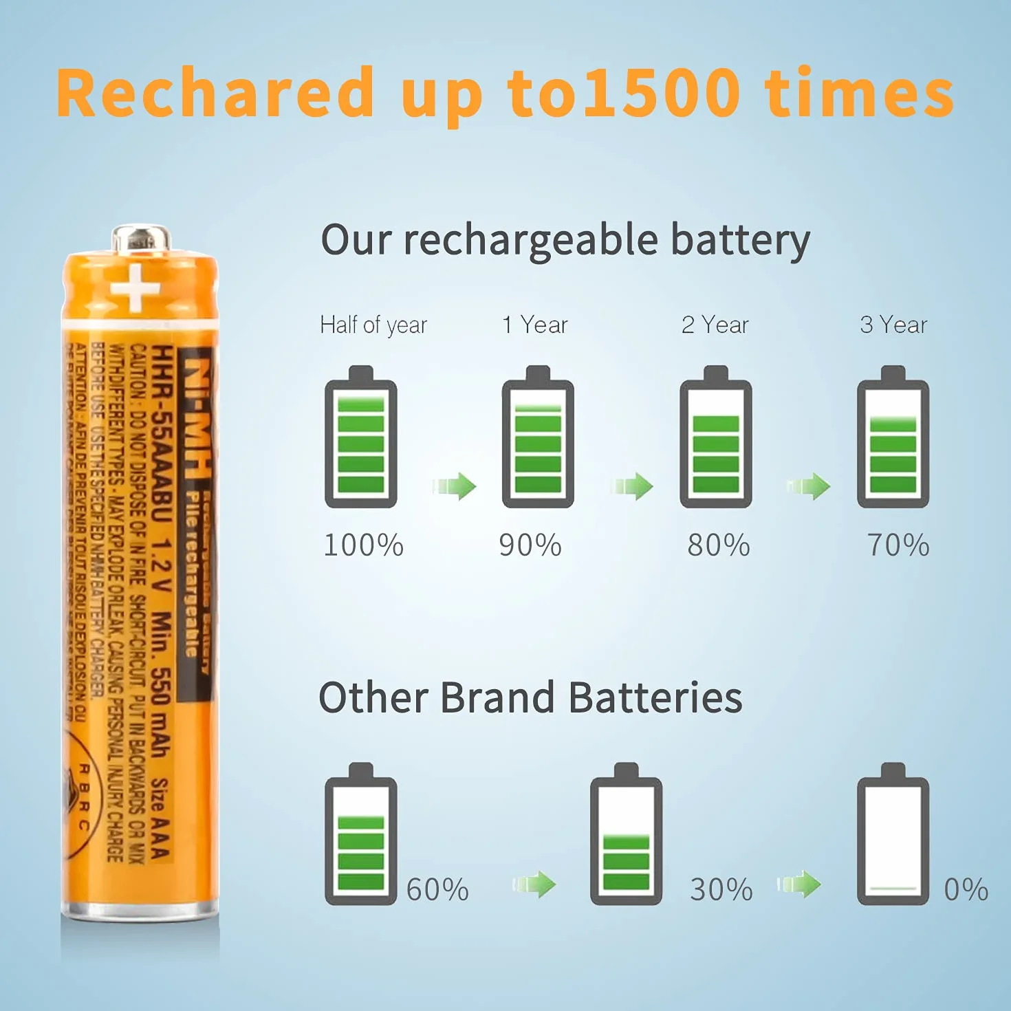Zestaw 4 baterii AAA do Panasonic Gigaset, 550 mah 1,2V HHR-55AAABU Ni-MH Bateria do telefonu bezprzewodowego