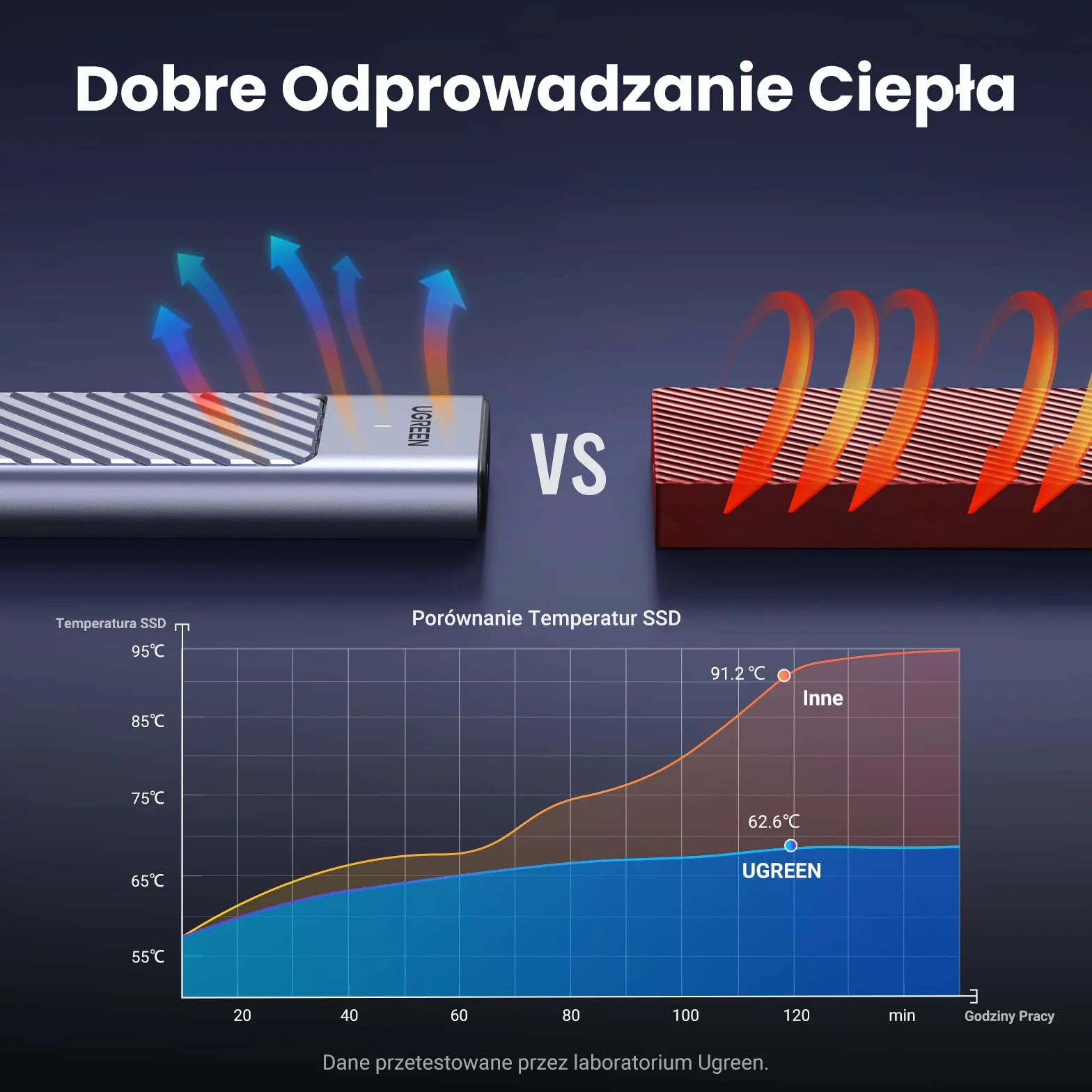 UGREEN obudowa NVMe USB 3.2 Gen 2 10 Gb/s aluminiowa obudowa NVMe SSD M.2 z podkładką chłodzącą do klucza NVMe PCIe SSD M/klucz M&B w 2280/2242/2230/2260 Kompatybilny z 980/990 PRO/P3 Plus itp.