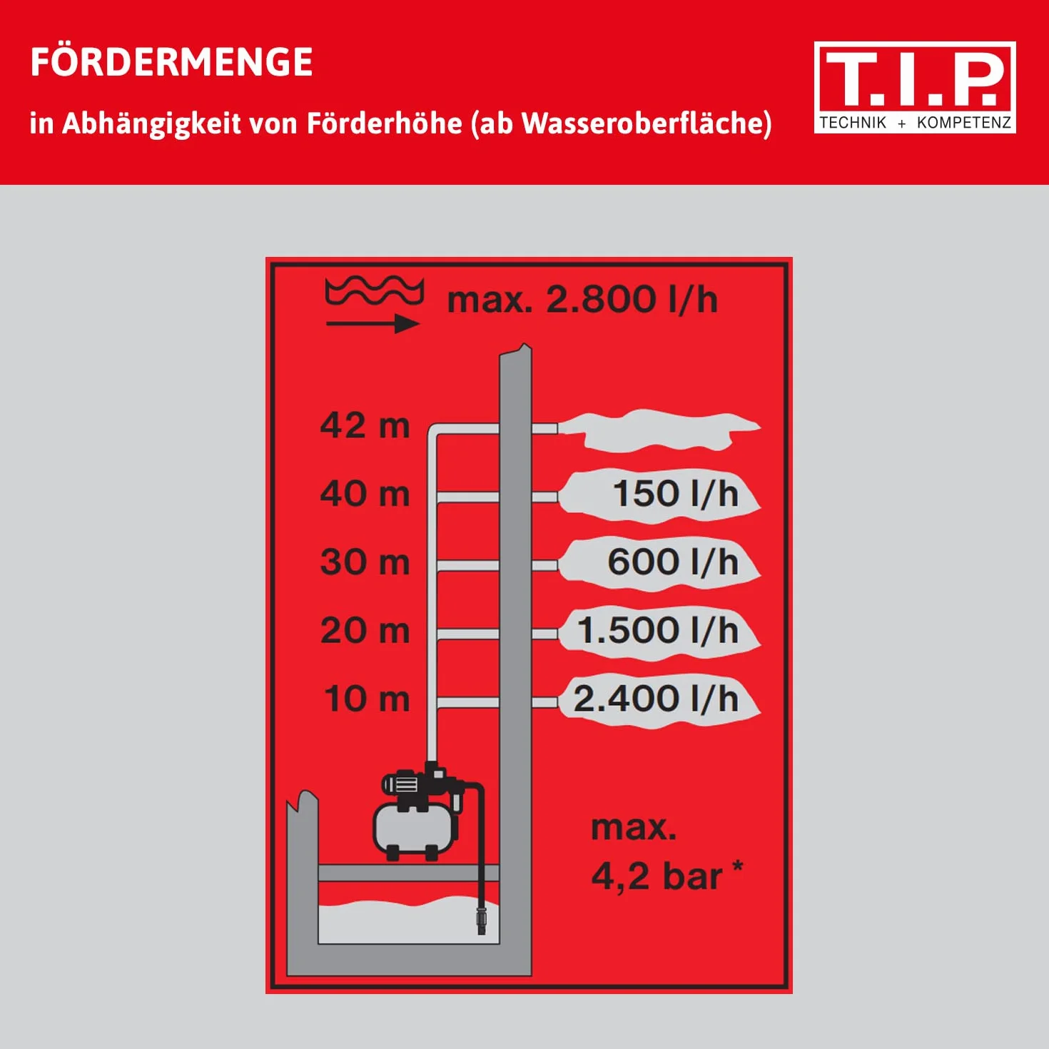T.I.P. Hydrofor żeliwny HWW 900/25 2800 l/h wys. tłoczenia 42 m moc 600 W zbiornik 18 l cicha i solidna pompa do nawadniania i zwiększania ciśnienia 31300