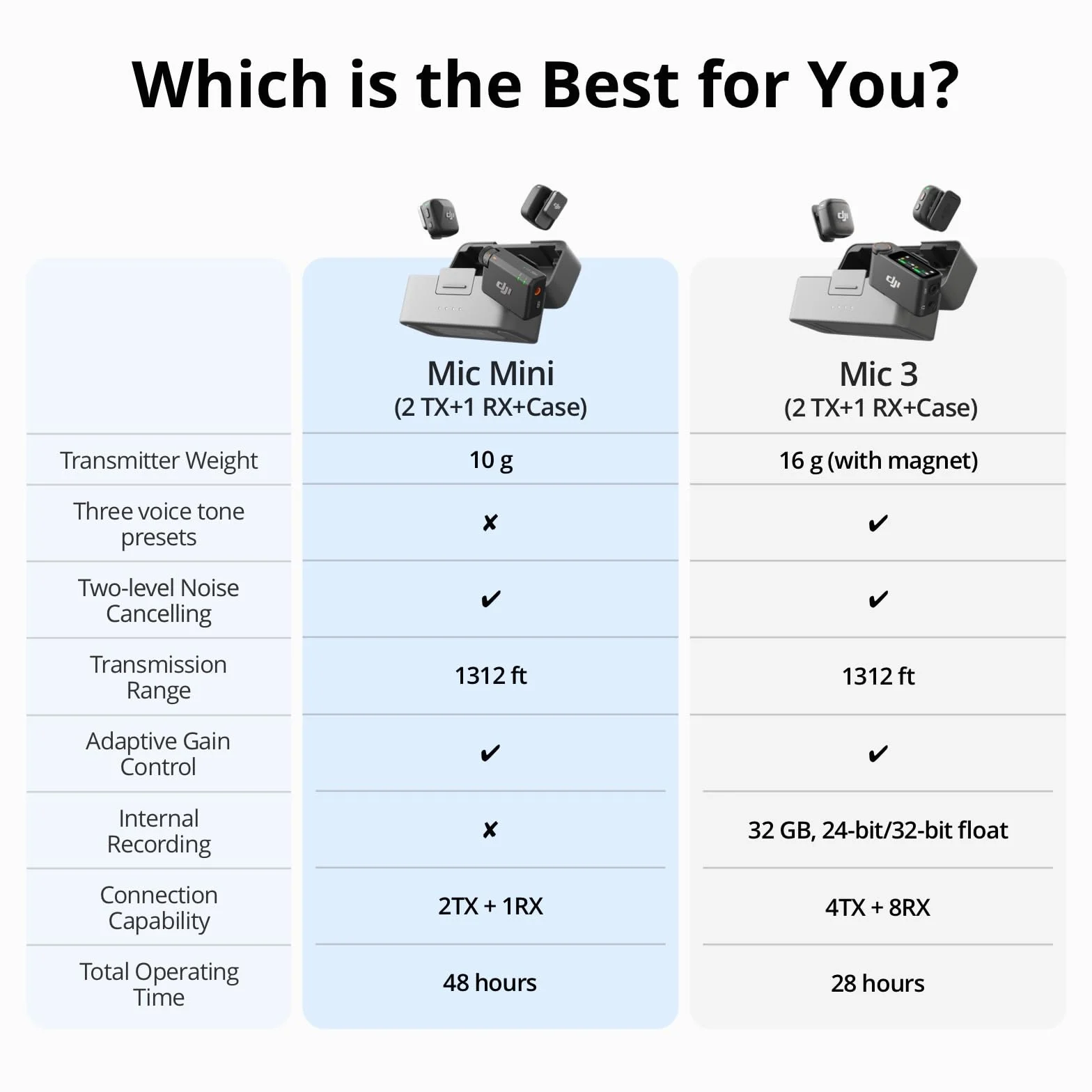 DJI Mini Mikrofon Bezprzewodowy 2 TX + 1 RX HQ Audio Redukcja Szumów 48h