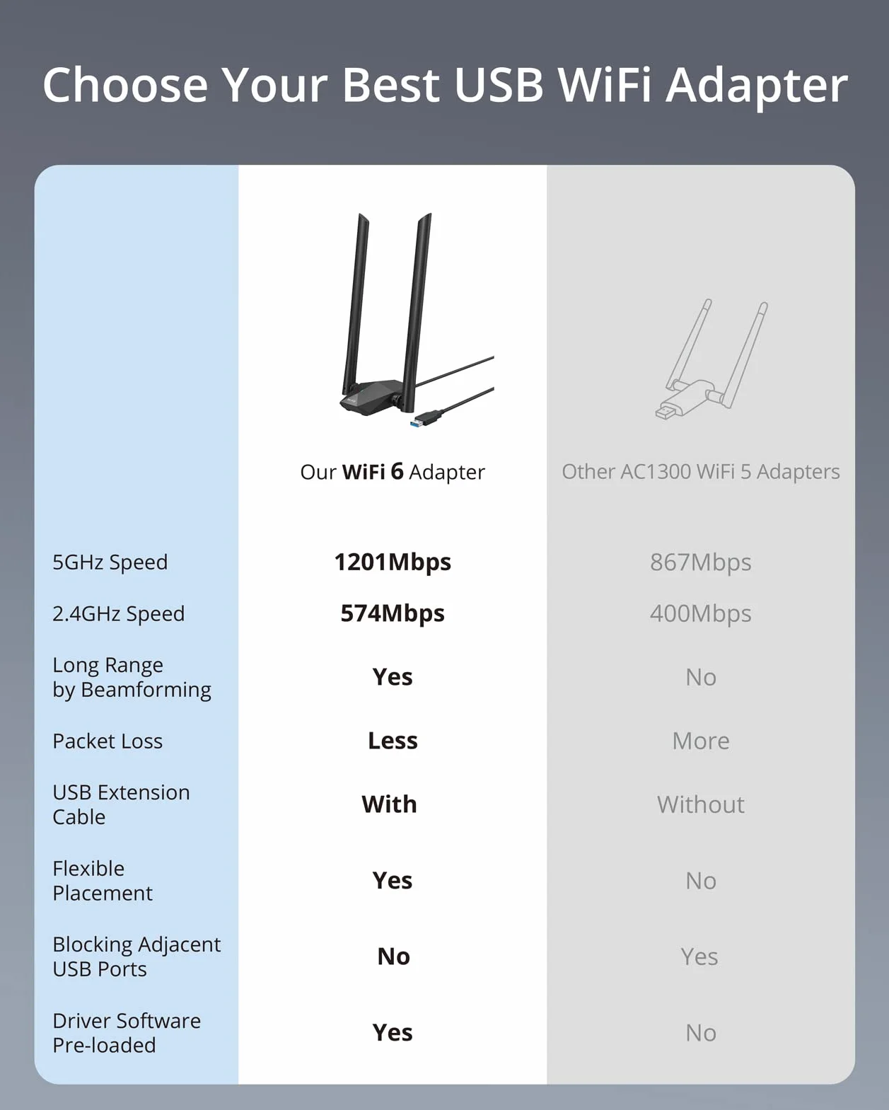 BrosTrend USB WiFi 6 AX1800, karta sieciowa USB o dużym zasięgu do komputerów PC, laptopów i komputerów stacjonarnych, 5 GHz/1201 Mb/s + 2,4 GHz/574 Mb/s, bezprzewodowy klucz sprzętowy WiFi USB 3.0