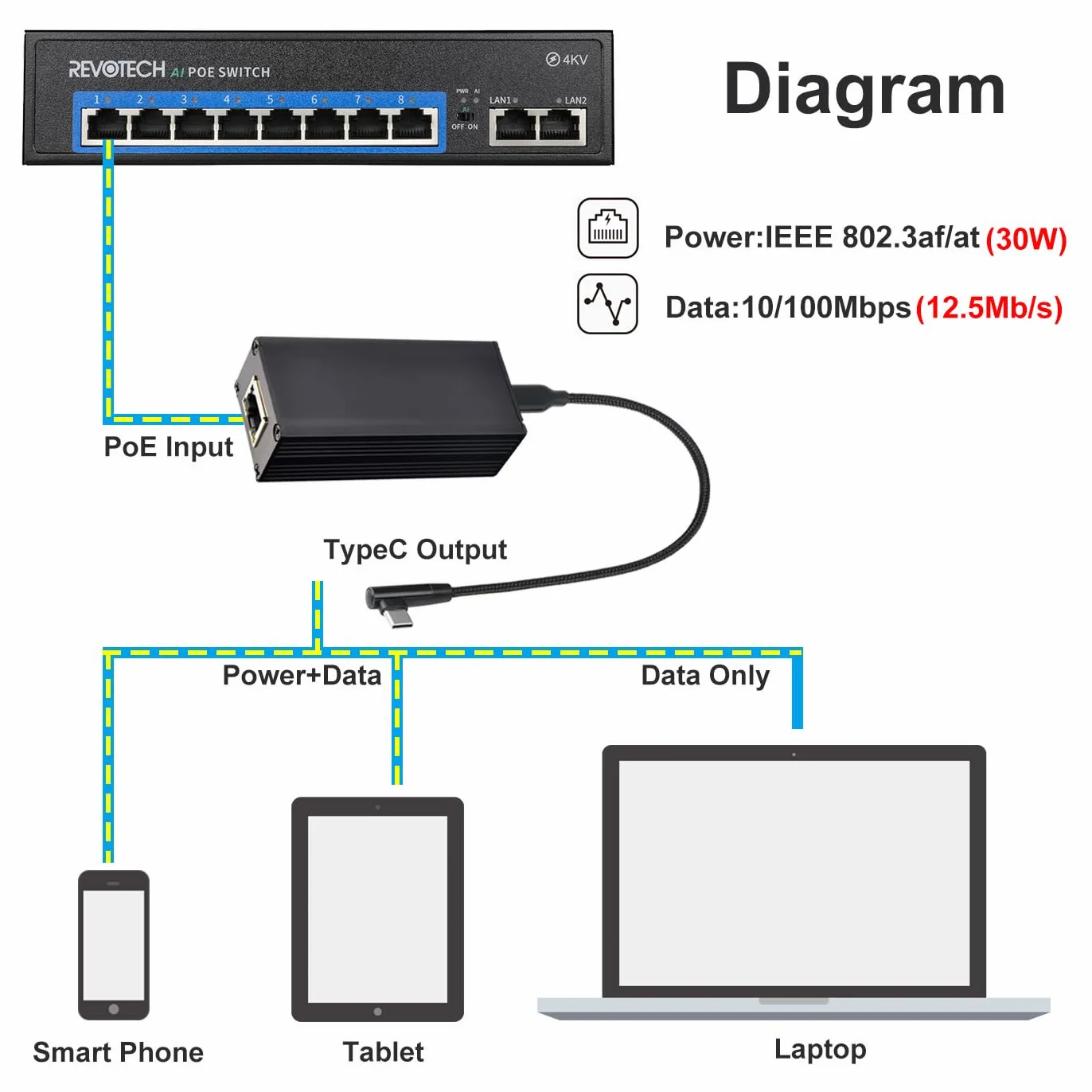 Revotech Konwerter PoE na USB C 5V/3A 9V/2,5A IEEE802.3af/at Ethernet Ładowanie PD