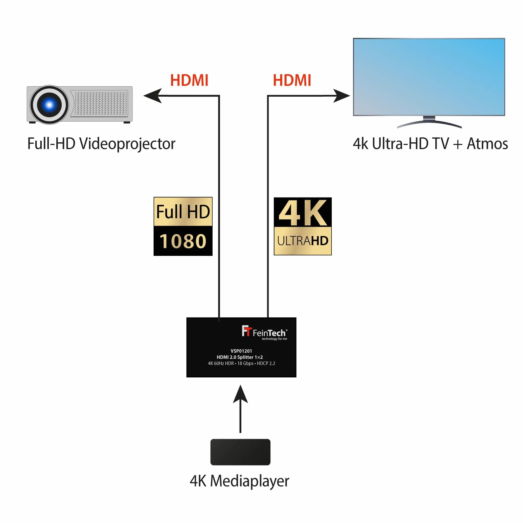 FeinTech VSP01201 HDMI 2.0 rozdzielacz 1 na 2 Ultra HD 4K 60 Hz HDR HDCP 2.2