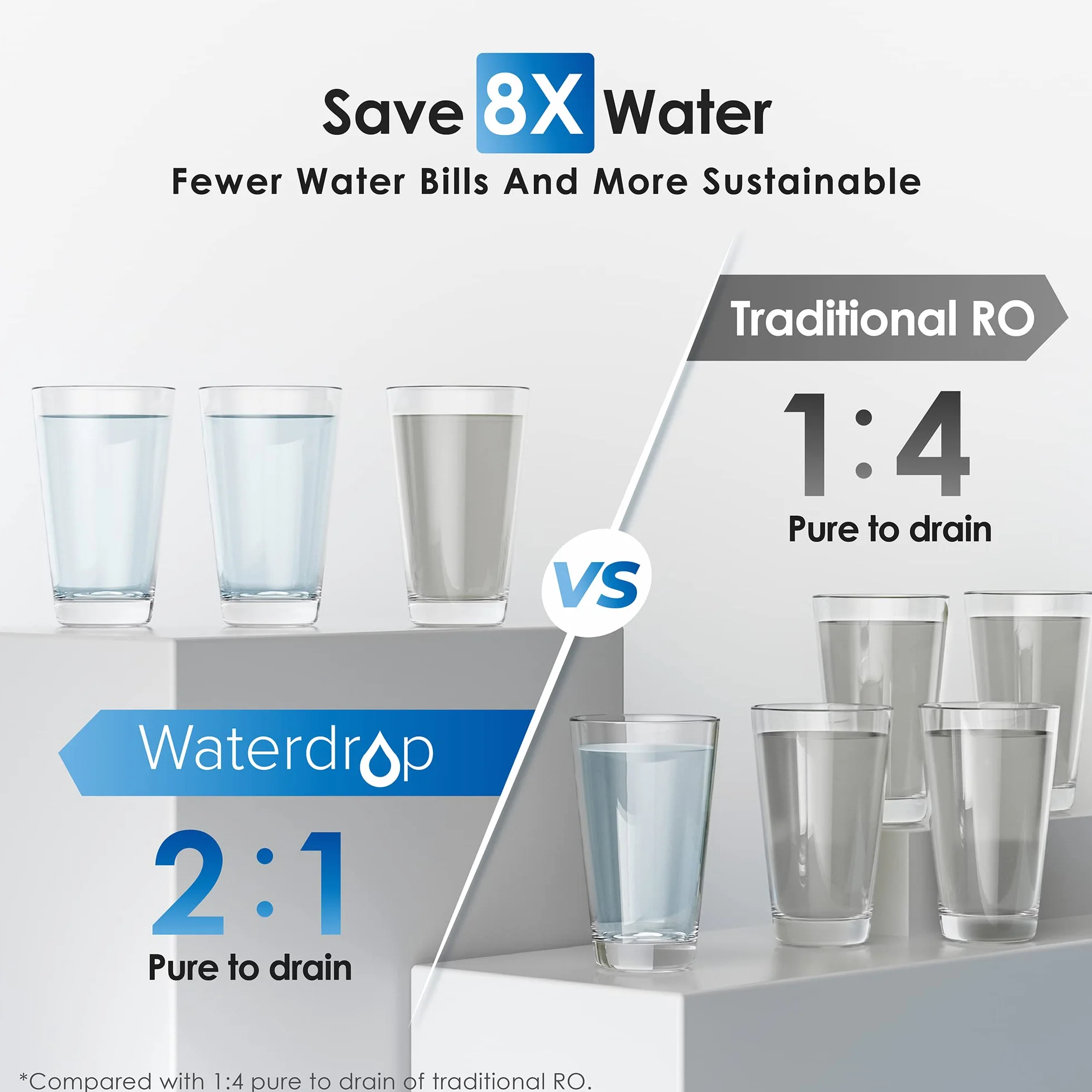 Waterdrop RO System Filtracji Wody z Odwróconą Osmozą, 2271 Litrów, Czysty do Odpływu 2:1, Bezzbiornikowy, Inteligentny Panel, Kompozytowy Wielostopniowy, Atest FCC, USA Tech, Kran na Bazie Szczotkowanego Niklu, WD-G2P600-W