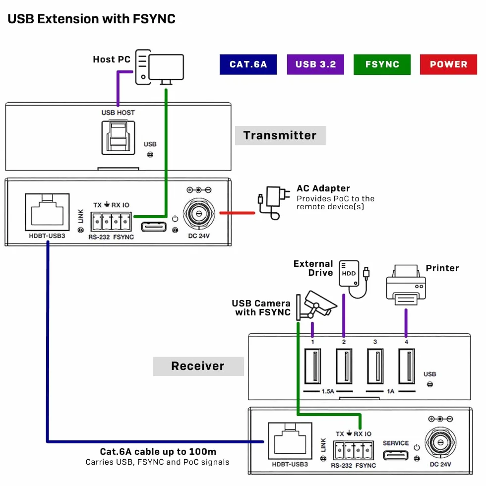 LINDY 43410 100 m USB 3.2 Gen 1 Cat.6A HDBaseT Extender