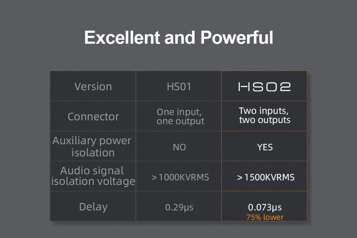 Topping HS02 USB 2.0 izolator audio PCM32bit 768kHz DSD512 Native