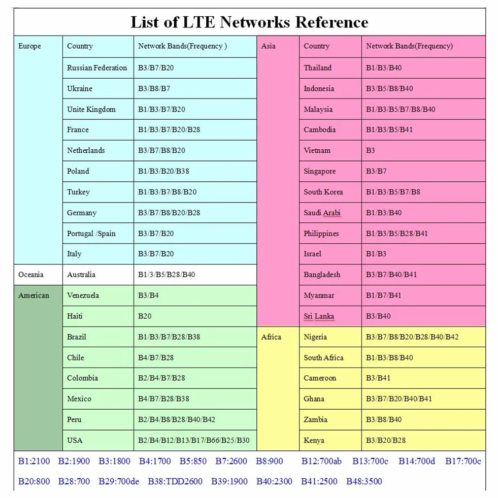 Router 4G LTE Przenośny Hotspot WiFi z gniazdami na kartę SIM