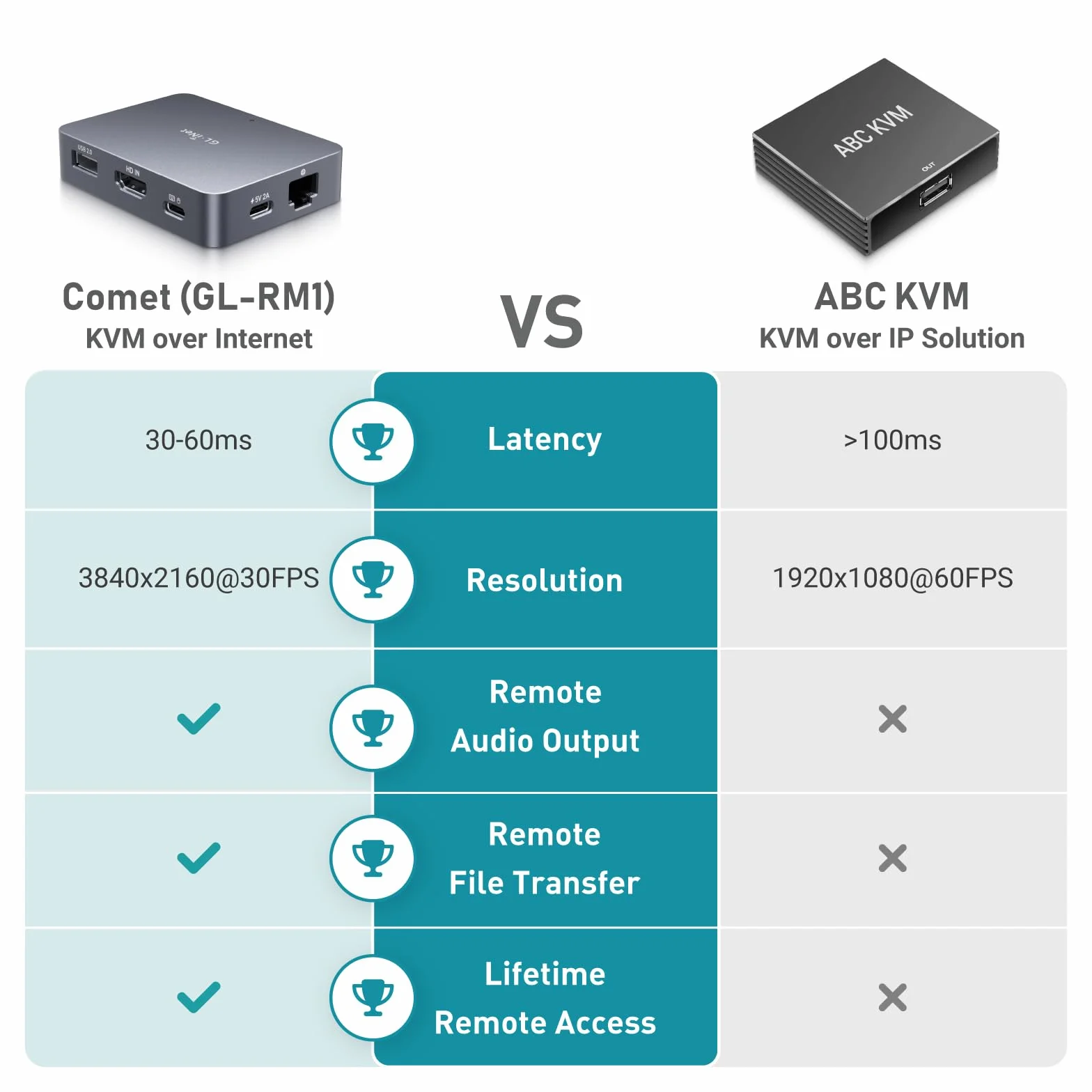 GL.iNet GL-RM1 Zdalne sterowanie KVM przez Internet 4K