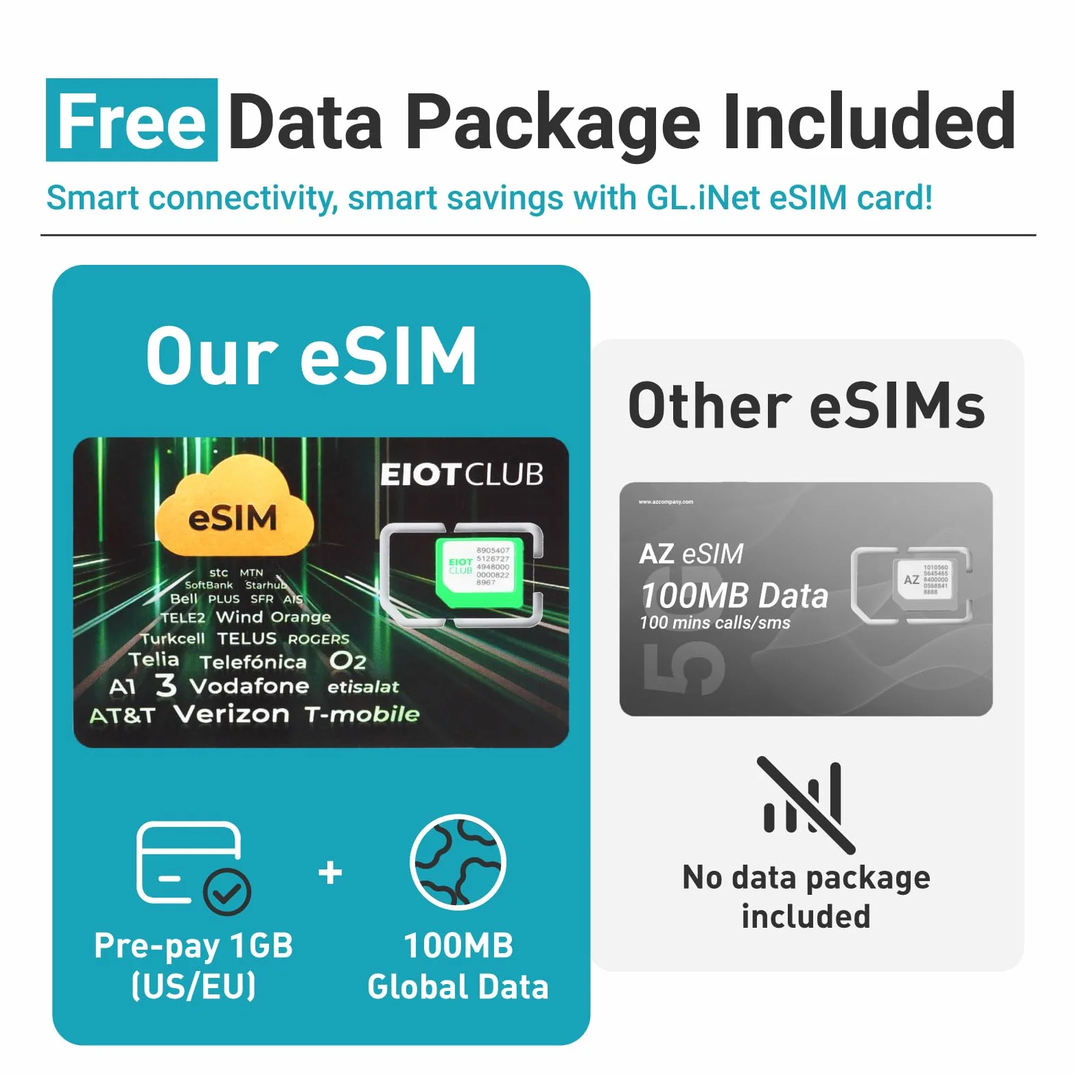 GL.iNet eSIM karta fizyczna do routera 4G/5G globalna 1GB + 100MB dane