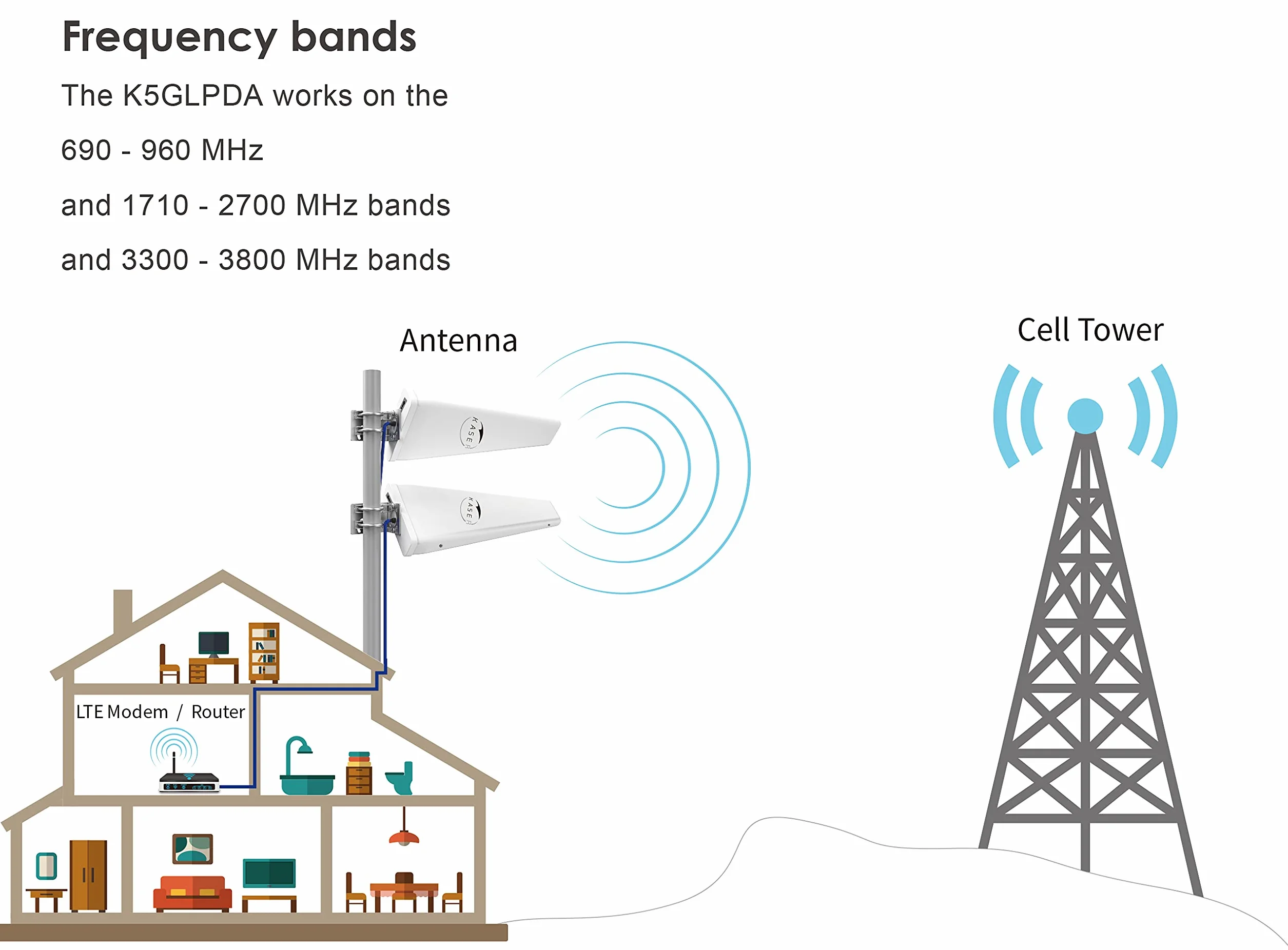 KASER Antena LPDA 4G 5G LTE Zewnętrzna Mimo kierunkowa 698-2700 3300-3800 MHz 12 dBi N-SMA TS9 10 m