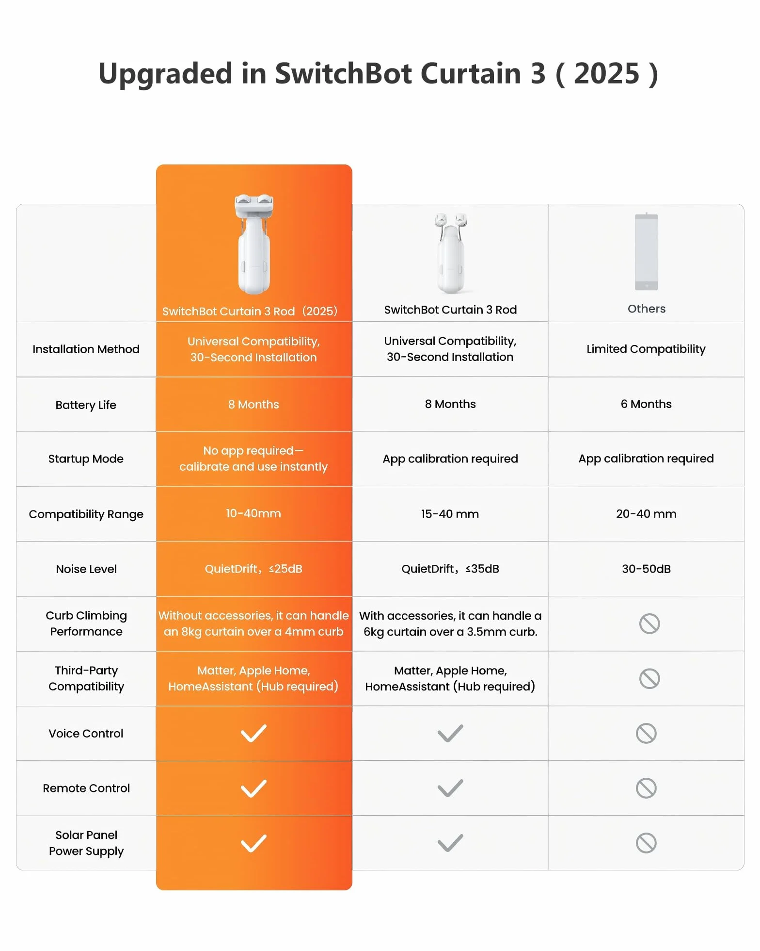 SwitchBot Curtain 3 Inteligentny automatyczny mechanizm do zasłon, pilot Bluetooth z aplikacją/timerem, wydajny silnik, obsługuje Alexę, Google Home, HomeKit za pomocą urządzenia Hub, do drążka