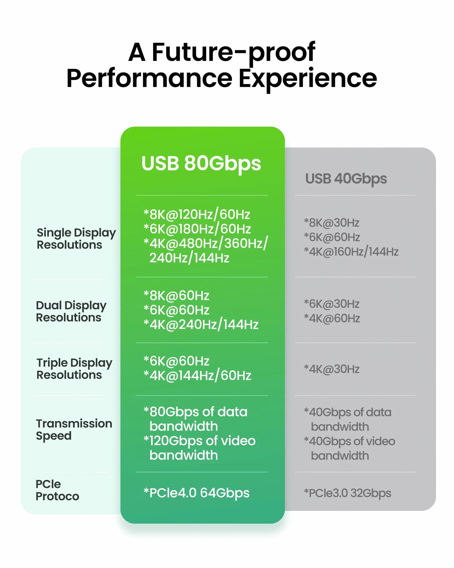 Fitee USB 80Gbps dla Kabel Thunderbolt 5 1M, do 120Gbps Jednokierunkowy, 4K@540Hz, Dual 8K/6K, PD3.1 240W, USB4 V2.0 kompatybilny z Thunderbolt 4/3, USB C, MacBook M4 Pro, PSSD, eGPU, Laptopem