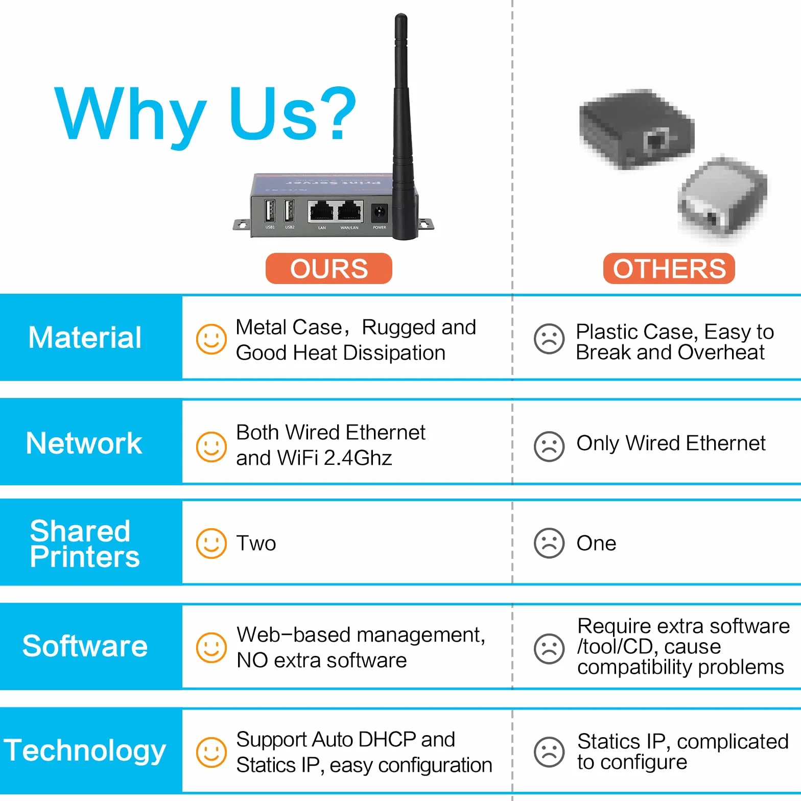 2-portowy bezprzewodowy serwer druku USB Wi-Fi Ethernet do drukarki Windows Mac Linux