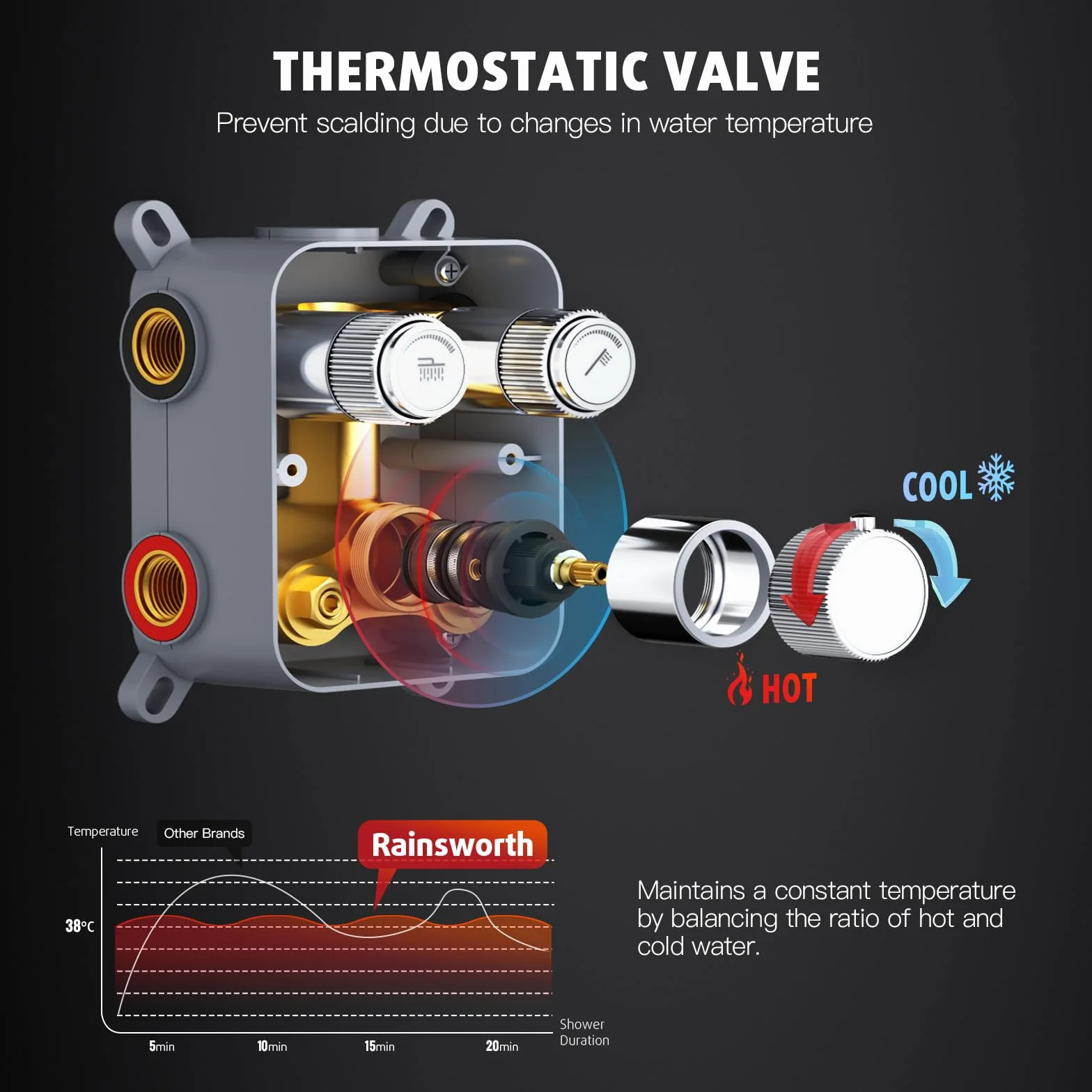 Rainsworth System prysznicowy podtynkowy z termostatem 38℃, regulowany przepływ wody, podtynkowa armatura, zestaw z deszczownicą 30 x 30 cm