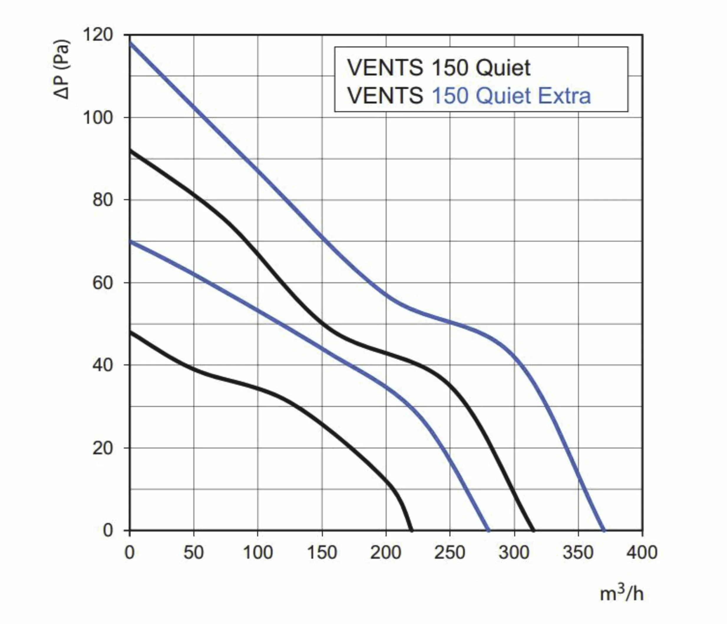 Wentylator łazienkowy Vents 150 QUIET z łożyskiem kulkowym