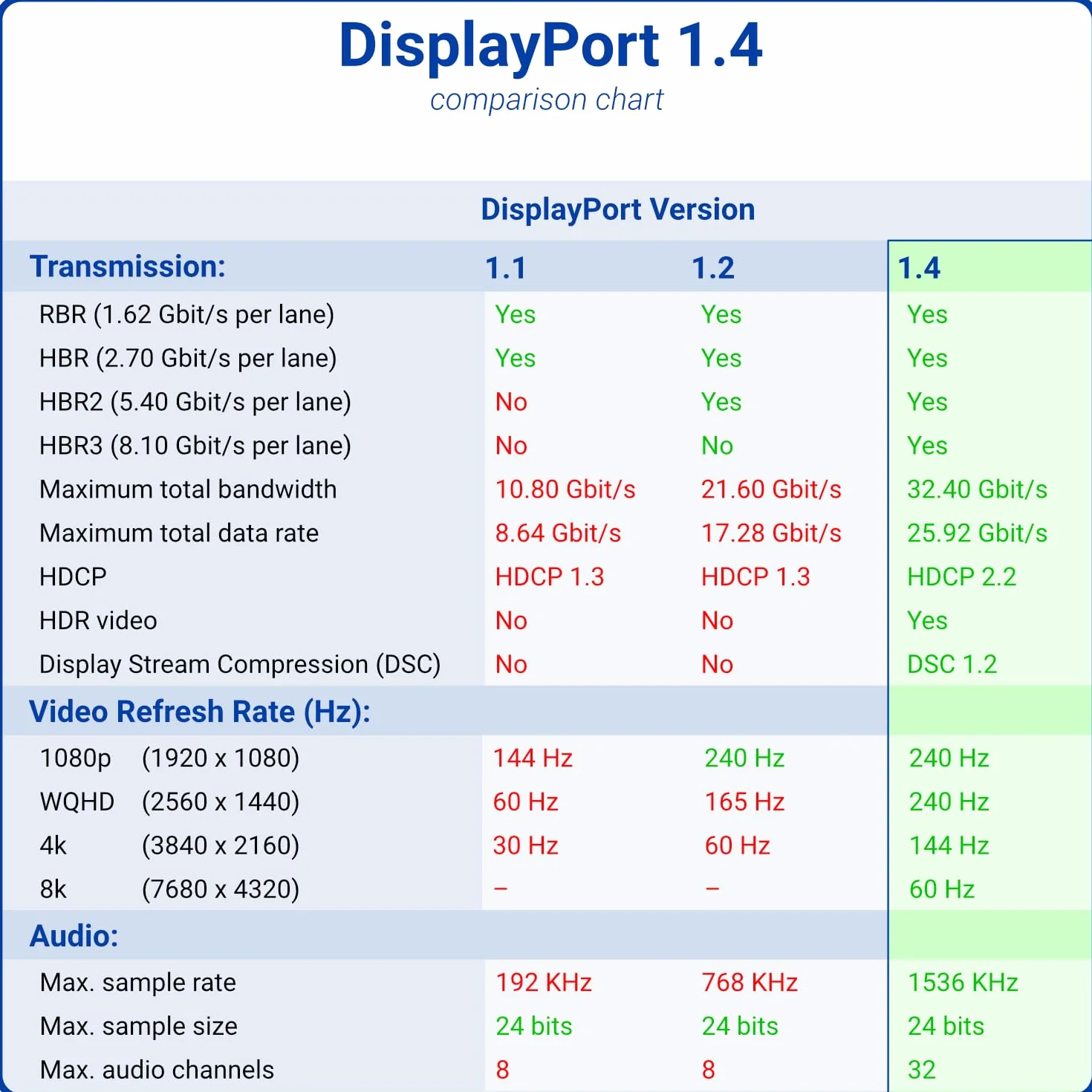 deleyCON 3,0m Kabel DisplayPort 8K 1.4 Czarny do Monitorów Gamingowych 360Hz HBR3 DSC HDR10