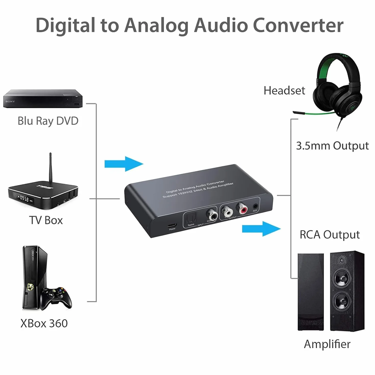 Neoteck Konwerter DAC 192 kHz cyfrowy na analogowy audio Toslink RCA 3,5 mm