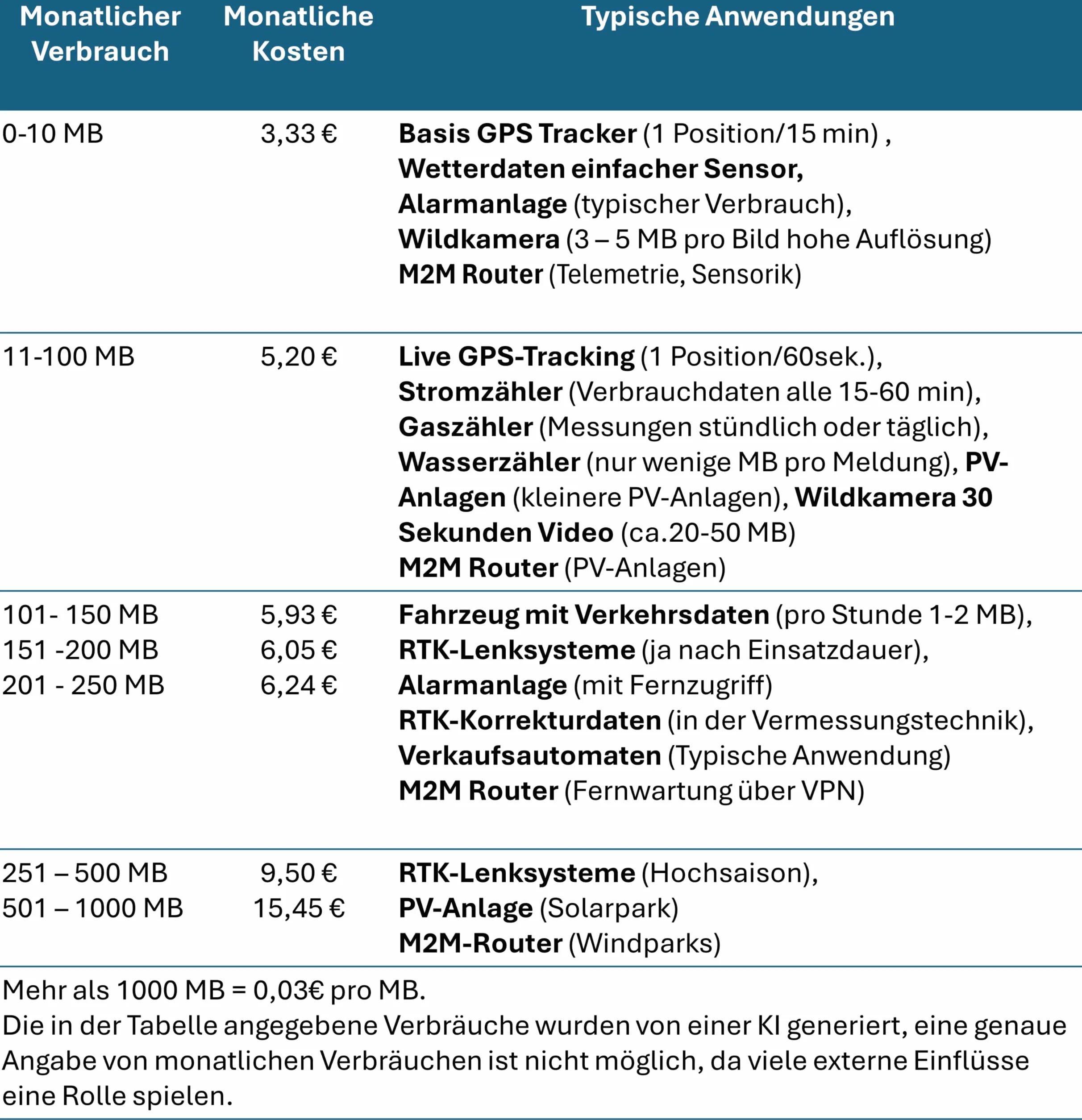M2M karta SIM do rolnictwa, techniki pomiarowej, czujników, zastosowań GPS, kamer leśnych, robotyki, systemów alarmowych, logistyki, danych korekcji RTK, licznika prądu, monitoringu maszyn