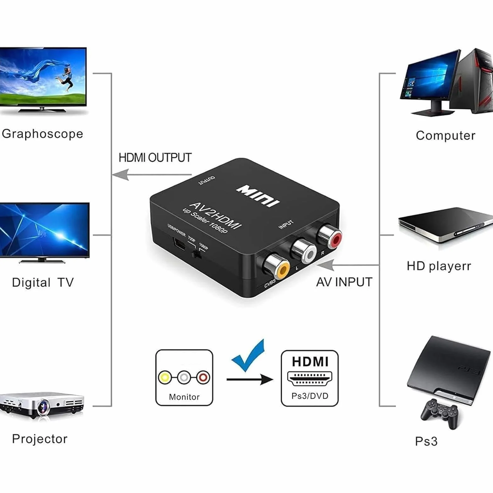 RCA na HDMI, konwerter wideo AV na HDMI, 1080P, obsługuje PAL/NTSC, zasilanie USB, Plug and Play, do komputera, laptopa, Xbox, PS4, PS3, TV, STB, VHS, magnetowidu, aparatu, DVD
