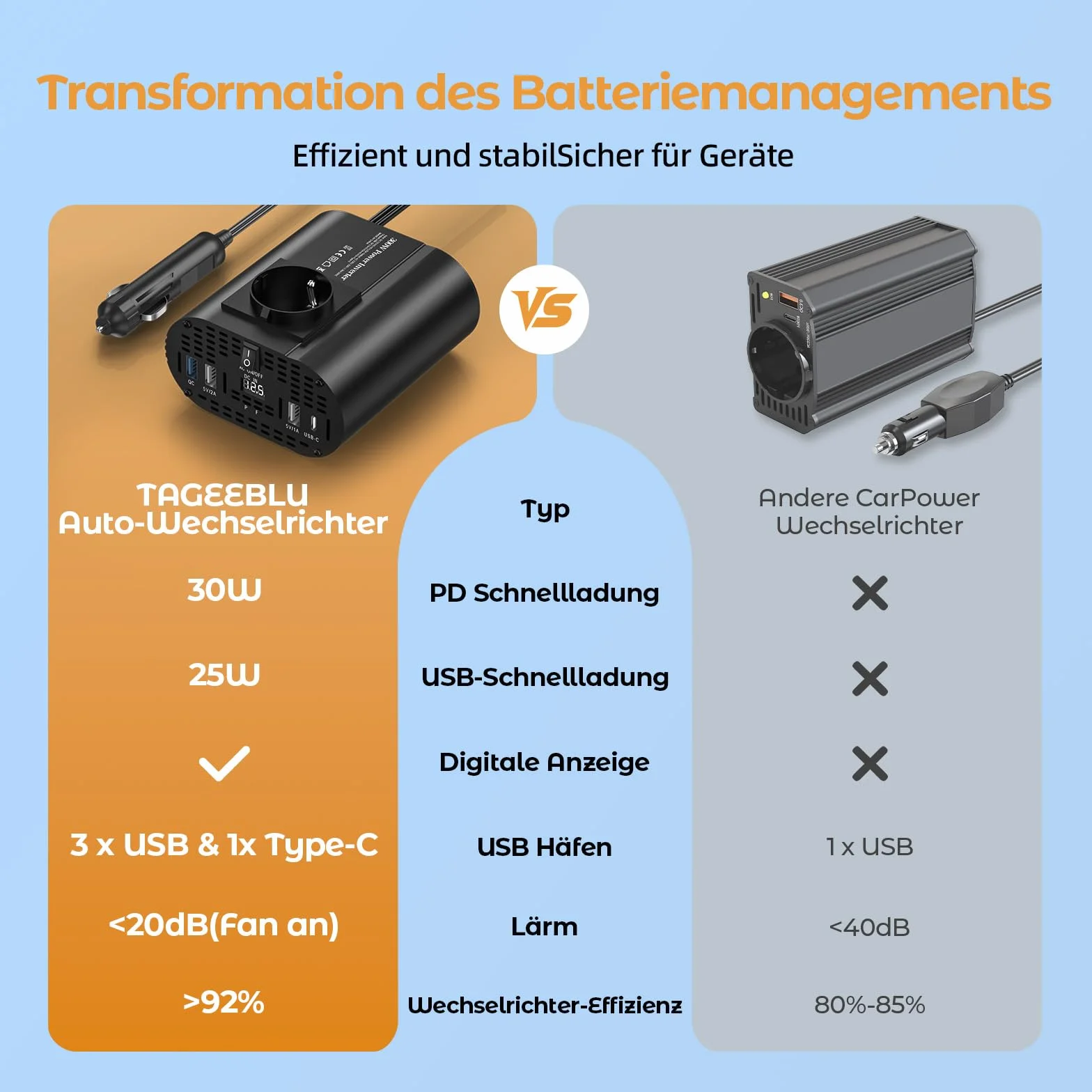 Konwerter 12V 220V 300W z 1 gniazdem Typ C 30W, 3 porty USB, wyświetlacz LED