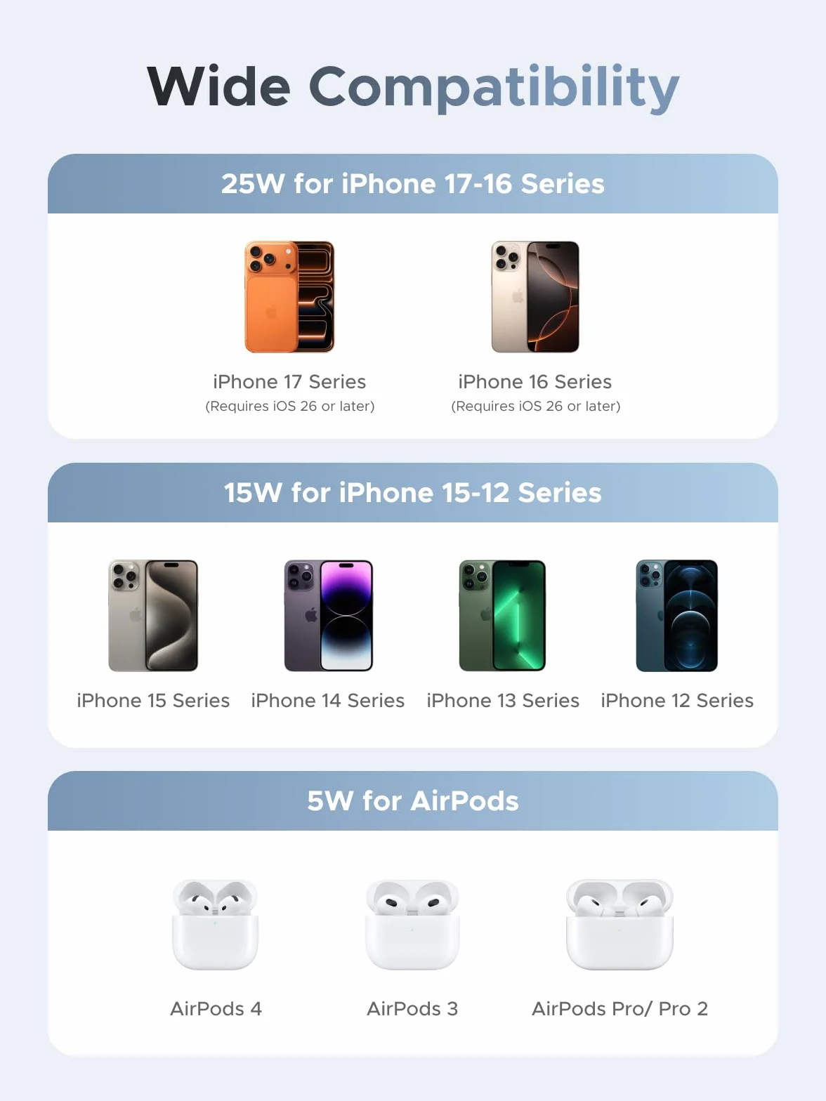 UGREEN MagFlow Ładowarka Bezprzewodowa 25W Qi2 MagSafe iPhone 17/16 AirPods Kabel 1,5m
