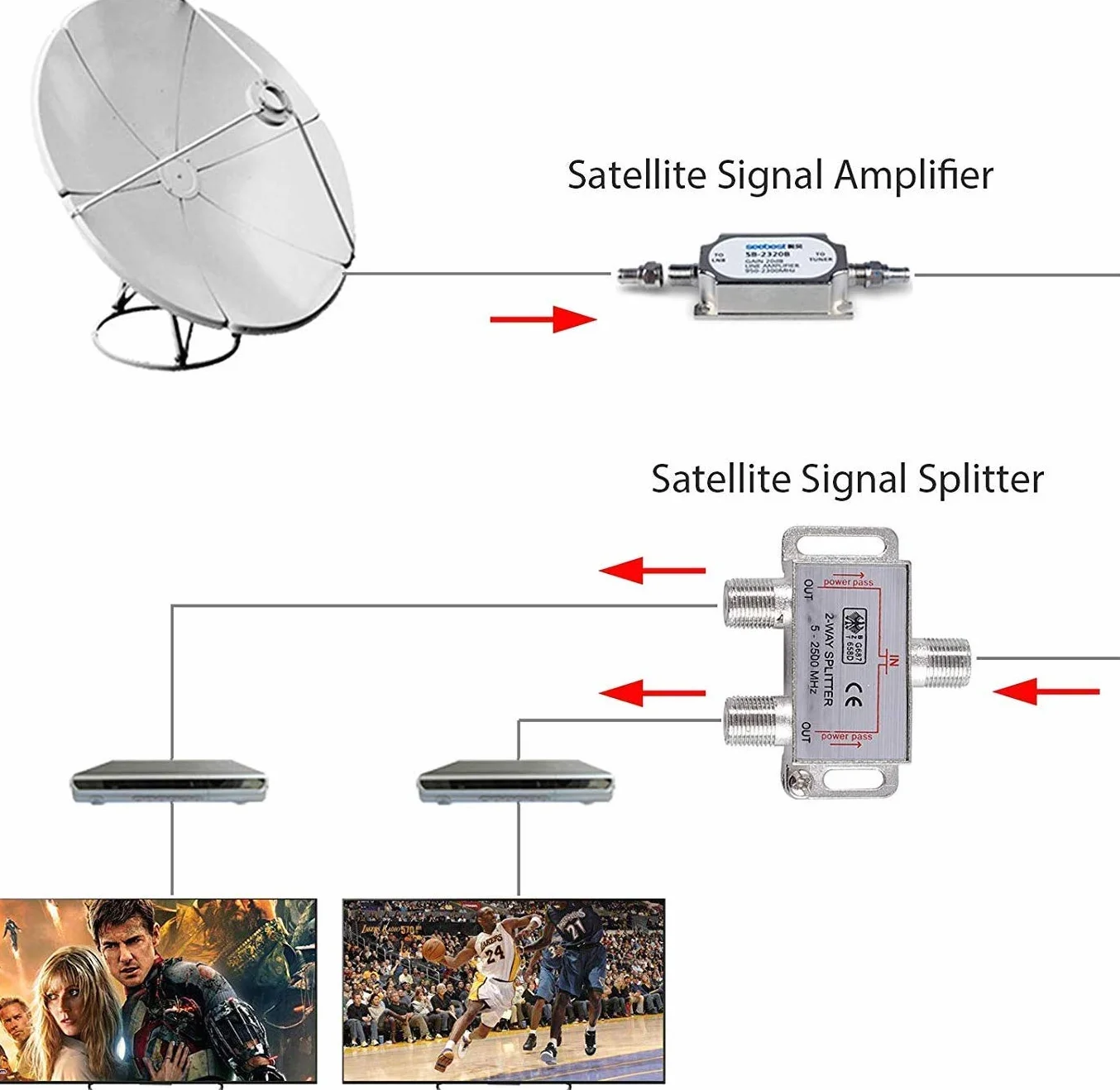 RUNCCI-YUN 2-drożny rozdzielacz telewizji satelitarnej 5-2500 MHz szerokopasmowy rozdzielacz telewizji CATV z 2 x 1,5 m kabel koncentryczny z wtyczką F do Sky Box Telewest Eurovox Starview Dreambox