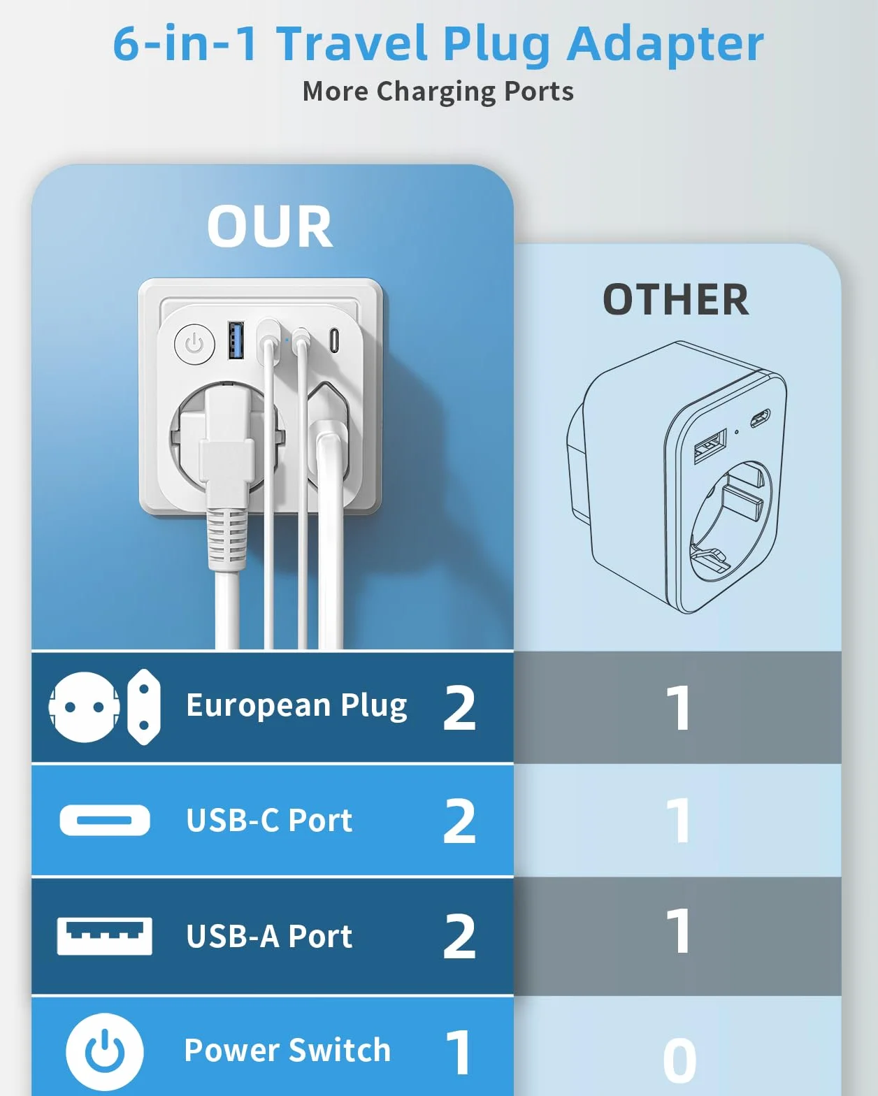 Adapter podróżny Schuko na typ A 4 porty USB 2 Type-C biały do USA Japonii Kanady