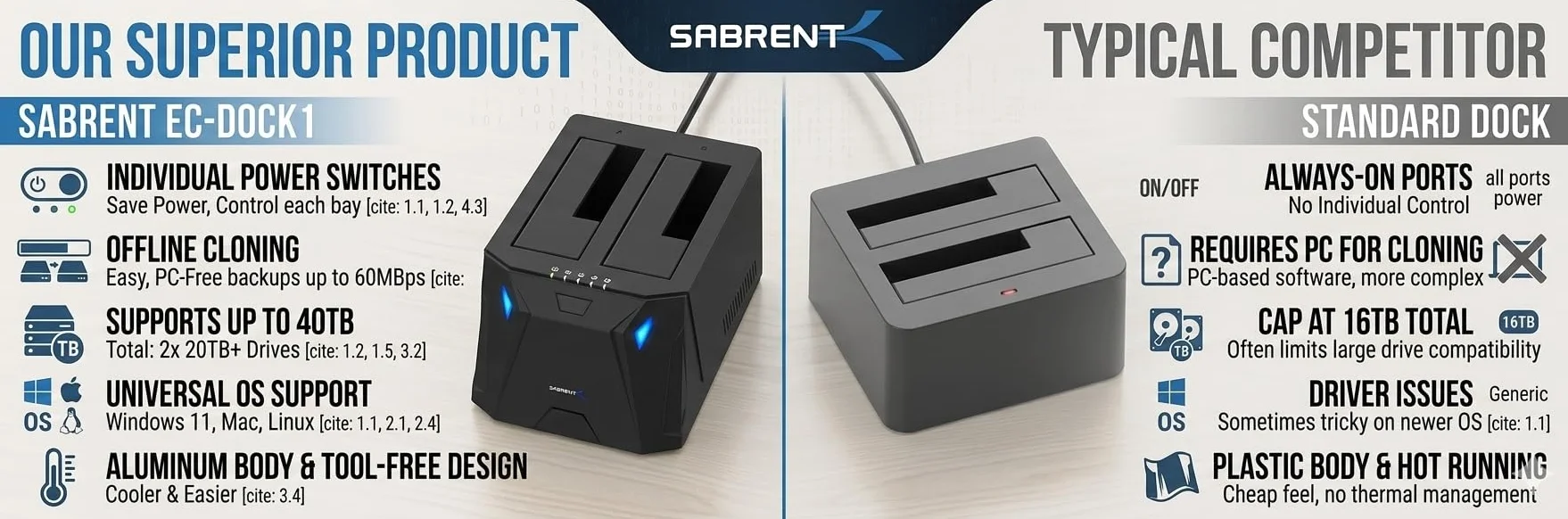SABRENT 2 Bay USB A Stacja dokująca do dysków twardych 5 Gbps 2,5" 3,5" SATA HDD SSD Dock z klonowaniem offline EC HD2B
