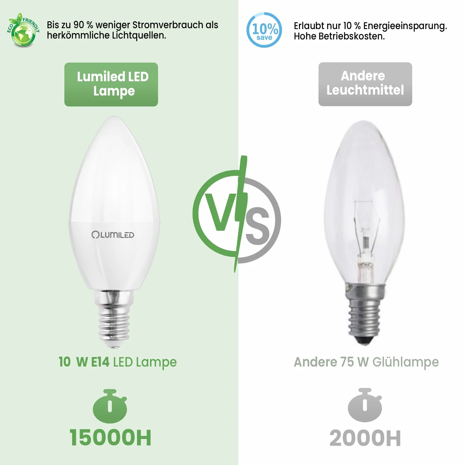 Lumiled żarówka LED E14 B35 10W, zastępuje żarówkę 75W, 230V, 1100lm, 3000K ciepła biel, nie do ściemniania, do żyrandoli i lamp sufitowych – zestaw 6 sztuk