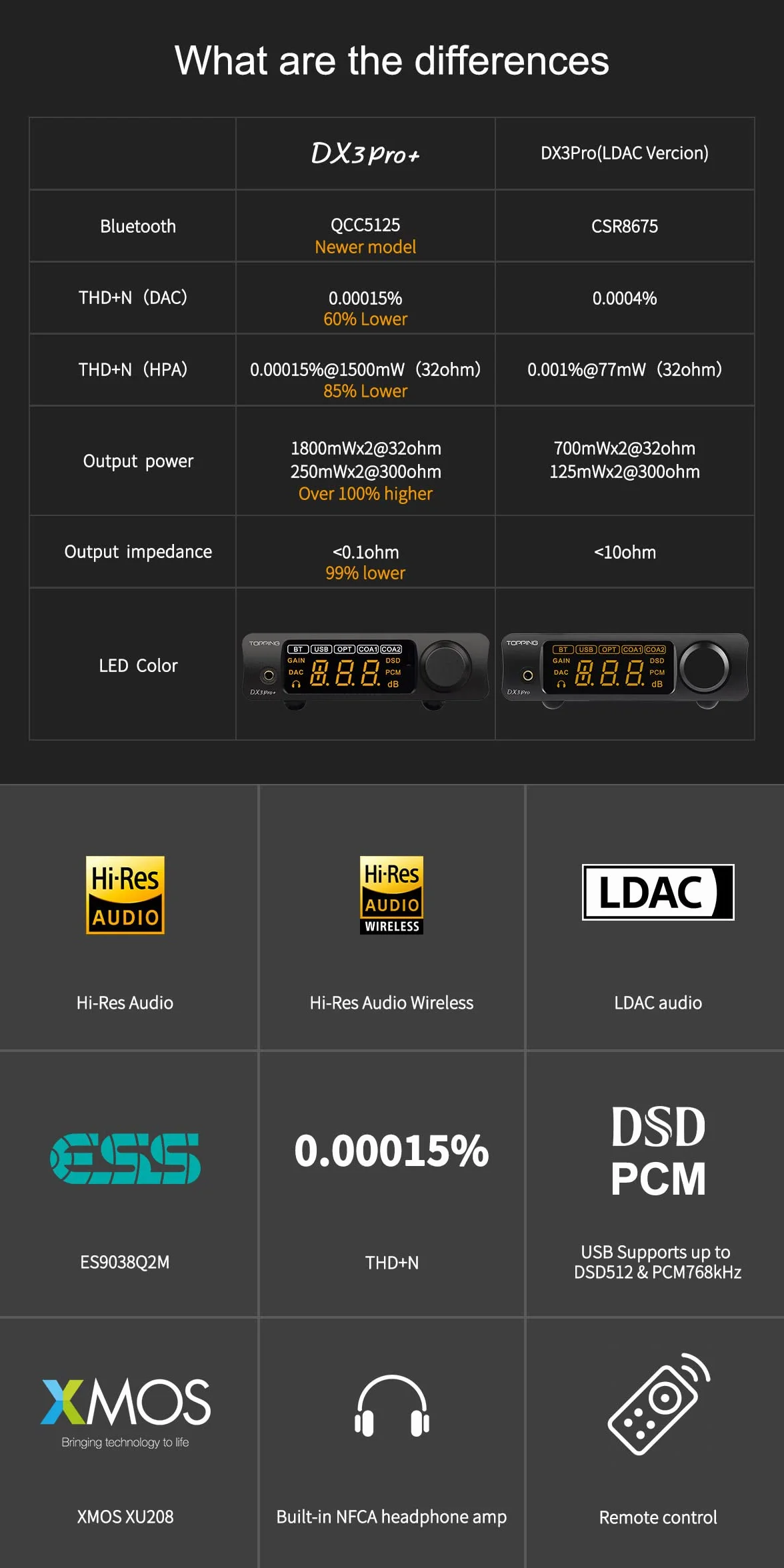 TOPPING DX3 Pro+ Bluetooth 5.0 Wzmacniacz Słuchawkowy DAC DSD512 Ldac Niskoszumowy Czarny