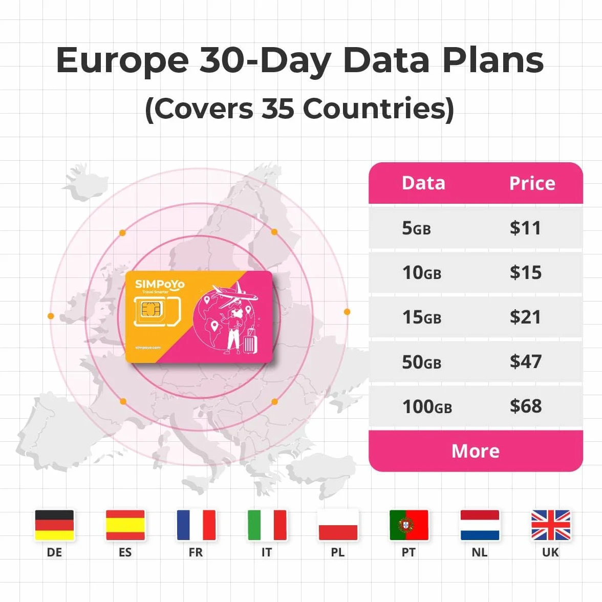SIMPoYo 5G/4G Karta SIM z szybkim transferem danych 10 GB UE 30 DNI