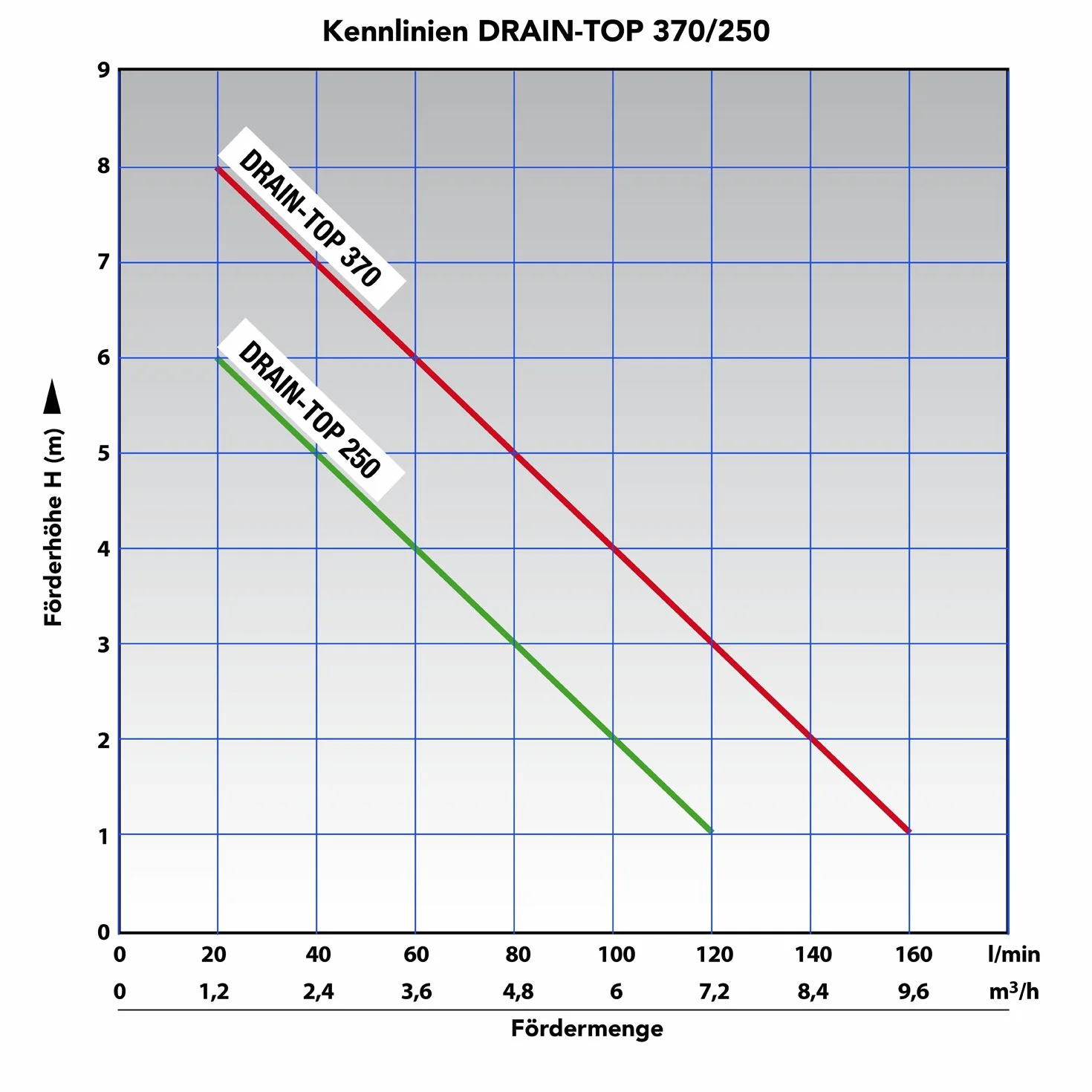 AMUR DRAIN-TOP-2-370 pompa zanurzeniowa do brudnej wody DRAIN-TOP-2-370 jako pompa ogrodowa do nawadniania/odprowadzania wody, wysokiej jakości produkt UE